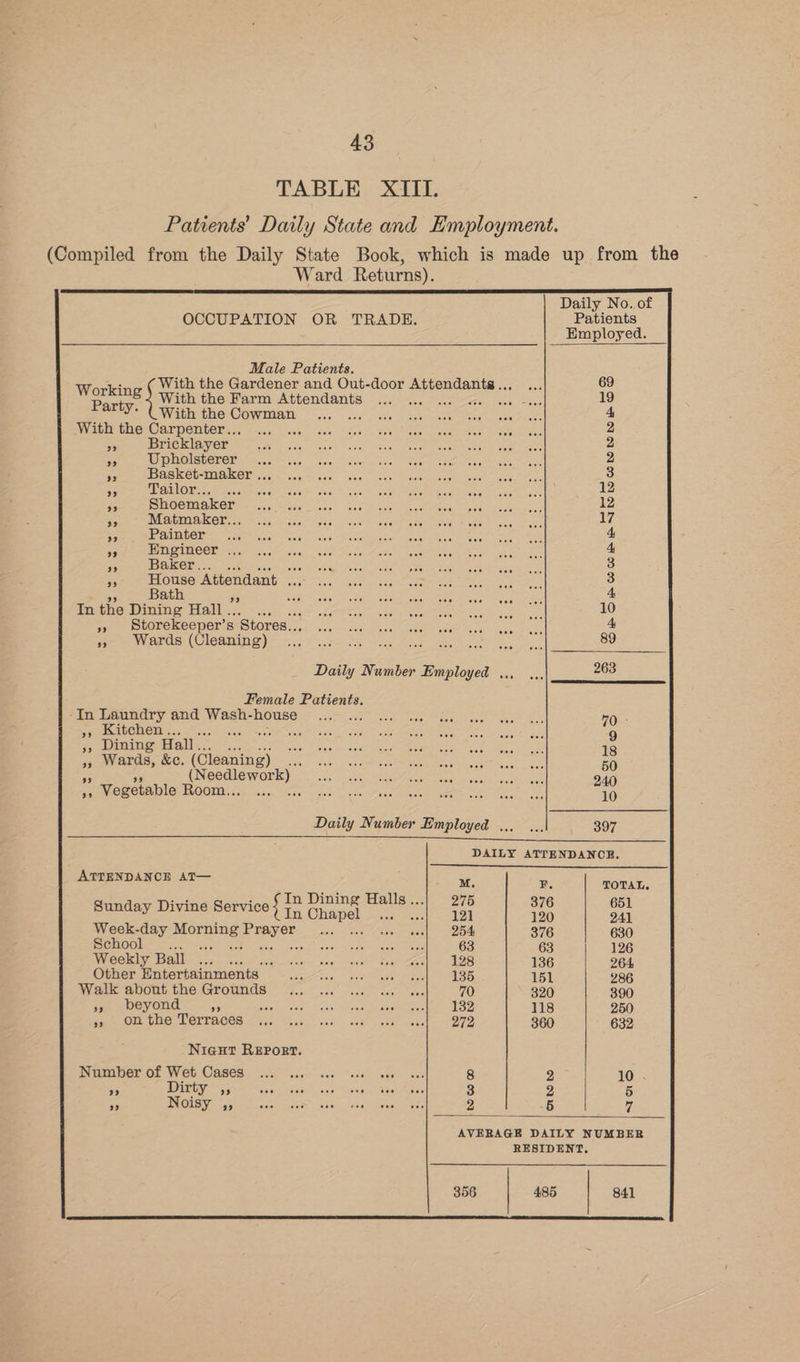 TABLE XIII. Daily No. of OCCUPATION OR TRADE. Patients Employed. Male Patients. Working ( With the Gardener and Out-door Bites Meals 69 Party) ) With the Farm Attendants ... ... ataeae 19 With the Cowman en ‘ 4 With the War mOneO re in) aii ae on ee a a 2 95 Bricklayer CM oe ant hid Ra PUL pee Re Re IE 2 Pee MERI SUOTOR a a or.) 5.5 —-ciere ise | Re hae wes 2 vs pS WEE NAGE cn locer taci Kee. one Wadtrageaye tenet we on oPnce 3 ne PRU ORe se Pa eR eee aie us” sue sak Ree aie ae 12 Ar DOO MINOLTA Wy. Fotss (she . sid oases Voaatete Cette, 12 AP NED CERALOL: foo fo. ibe, eis dl AeGee PAGED RRR SEE ak ame 17 aa Painter Aaland é 4 He Engineer ... : 4 ne IDEN) cae a 2 3 ss House a ane Speman 3 Bath PORTIA Ren espa at Be LS 4 In the Dining Hall... ae COR EER AGA Ste 10 »» sStorekeeper’s Stores. ae 4 », Wards (Cleaning) : 89 Daily Number Employed ... ... 263 Female Patients. -In Laundry and Wash- house LUN cee plotter eens Ewaste, Saat ek 70 - SRO MOM ccs tase Pome omme co me Marry err ae ee 9 >», Dining Hall .. ‘ Seana COR pitan IoC aN eae ee ae 18 », Wards, &c. (Cleaning) Se 2 YehS re aA GR eae eae Ne 50 es Sore iso Mecho’ abn newiels opera ae sites 5 240 a ” Vegetable Room... Baton ah 10 Daily Number Employed ... ... 397 Se ae DAILY ATTENDANCE. ATTENDANCE AT— M. F. TOTAL, Sunday Divine Service as Chapel pale Ae te Fo oa Week-day Morning pees nc | coonyinag > colli.) sie 376 630 SCHOO Cai nat Stk Race se BA ace 63 63 126 DVOOMEY: DAL! cies cae iianodenis ves pe taal eeallot AES 136 264 Other Entertainments TR eee ie 135 151 286 Walk about the Grounds. 75. 005° se sao ese 70 320 890 »5 beyond 93 Be ees 8cs0'*~ineoaees mses ke 118 250 Sen Om PiRO LU GEEHOOR 7 sa) Wea sdk aed? etd ees “DES 360 632 Nigut REPort. Number of Wet Cases ... 0... 1s. cee nse one 8 D) 10 . oe Dirty ,, aoc iis datlley oats gr Tae Rakes 3 9 5 te ROLIU. setel cc toc/tasoie ate. jeceeaere ees 2 5 ” AVERAGE DAILY NUMBER RESIDENT. 356 485 841