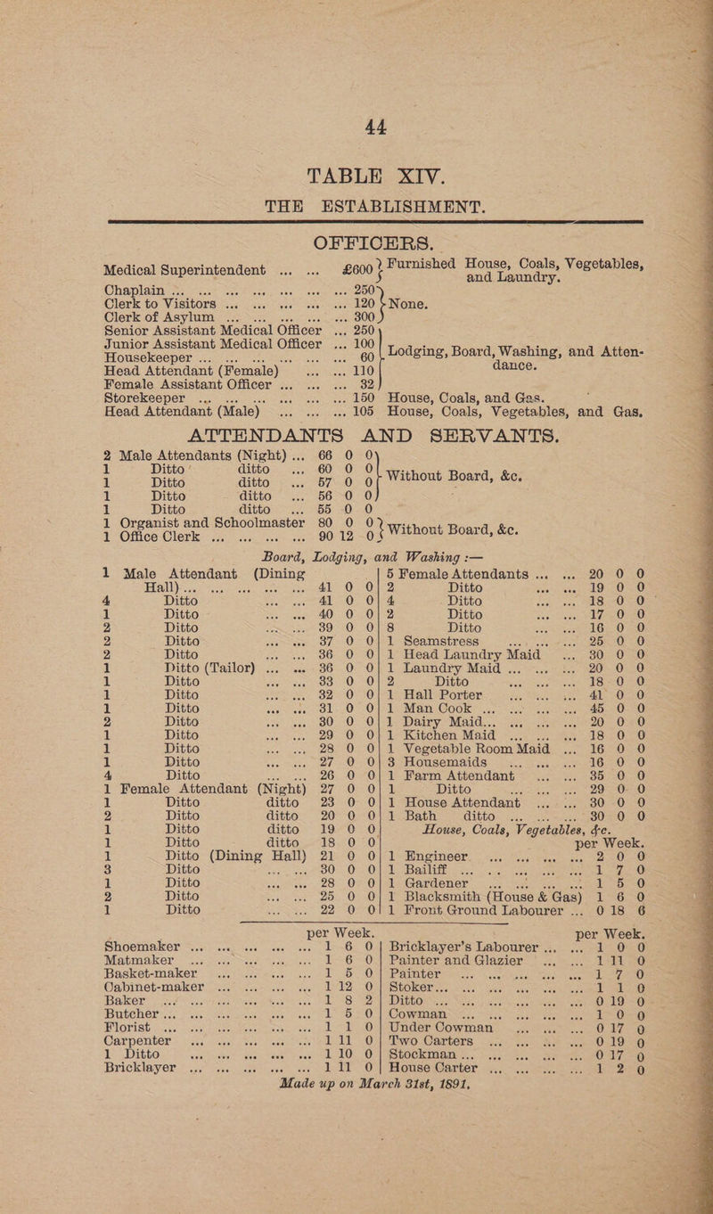 TABLE XIV. THE ESTABLISHMENT. OFFICERS. - Medical Superintendent .., ... £600} Purnished ea Lee Vegetables, Chaplain ... CBA GN coped = ree 74940) Glerk to Visitors... eee oe 120 Lone. Clerk of Asylum ... ... 300 Senior Assistant Medical Officer ... 250 oo so omest oS a Lodging, Board, Washing, and Atten- Head Attendant (Female)... ... 110 dance. Female Assistant Officer ... ... ... 32 Storekeeper . wes eee eee 150 House, Coals, and Gas. ; Head Attendant (Male) ne Sate ete SAO House, Coals, Vegetables, and Gas. ATTEN DANTS AND SERVANTS. 2 veg crema (Night)... 66 0 8 1 itto ditto ... 60 0 3 1 _ Ditto ditto <.. 57 0 of Without Board, &amp;c. 1 Ditto ditto ... 56-0 0 ; 1 Ditto ete ix boy 20-0 1 Organist and Schoolmaster 80 0 a 1 Office Clerk se, 90 12 0 ¢ Without Board, &amp;e. Board, Lodging, and Washing :— 1 Male Attendant Ss uieens 5 Female Attendants .. .. 20 0 0 Hall)... 41 0 0 Ditto Sao gee OOS 4 Ditto yet ee sO 4 - Ditto inci one Pe OO Os 1 Ditto BU sou gt tO: Oe OR Se Ditto $55 Soe aa, Wee OeSO 2 Ditto Pe ee OO LOE Ou eS Ditto yas Waste OEE O) 2 Ditto ve eve 387 O O} 1 Seamstress : 2 BORO =.0 2 Ditto .. 06-0 0) 1° Head mae ae Maid ee OL O ERO 1 Ditto (Tailor) . woe 36-00 0) 1 Laundry: Maid... <1. 1.5 200-0 1 Ditto fos eee OO OLA Oileg, Ditto Se eine toe a) 1 Ditto wets. 32°20) 70) ale EHall=Porter to Bins shea sO RO 1 Ditto to tee Ol 20: “ONS Mand COOK cca cane ceeesees AO OU! 2 Ditto soi toes 80) 0, 40. sealer. Maida. ax, seme scp Oa 1 Ditto ier ane 29 OO} Le Katehen! Maid sor + Le OO 1 Ditto ss. 28 0 0O| 1 Vegetable Room Maid ... 16 0 0 1 Ditto Ses nan ee Ol OPS ousemMmalds=) 5.5 = ma nee kOe nO 4 Ditto 26 0 0| 1 Farm Attendant... ... 35 0 90 1 Female Attendant (Night) Ape XU) Opes! Ditto — Caen Satie LO Os O 1 Ditto ditto 23 0 0| 1 House Attendant esate 0 0 2 Ditto ditto 20. 0 0} 1 Bath Gitton sn. 0 0 1 Ditto ditto 19 0 0 House, Coals, Vepeiatte, oh 1 Ditto ditto 18 0 0 ee Week. 1 Ditto (Dining Hall) 21. 0 0|'1 Engineer. ....°... ... 2.0.0 3 Ditto Fee cent Oe Oc ON Bailiff Lae 1 Ditto iors 28> OF OMe Gardener: =. rb O 2 Ditto we a. 25 0 0] 1 Blacksmith {itouse &amp; Gas) 16 0 1 Ditto .. .. 22 0 O11 Front Ground Labourer ... 018 6 per Week. : per Week. Shoemaker ... ... .. «. «. L 6 O | Bricklayer’s Labourer .., ds OF Ona Matmaker : 1 6 O | Painter and Glazier 111-0 Basket-maker Pb: OS PSG Oran races ese Loa Oabinet-maker ye cs te ae Le COnU Stoker: Olas BAKO s oi s0. Sores ape aetae alee yo a ekO eee AD ABEO) 0.19 -0- Butcher ... aa ere 1 5 0} Cowman a 1 Oe Florist 1 1 0] Under Cowman 017 0 Carpenter = 5... Ws stse seen ee al (OF iiwolCarvers 019 09 1 Ditto iis Pata eek lose) Ponsa tOs (OM SSO ekememen. 2 On SO Bricklayer aic0 ccdeuee 111 0] House Carter a L229 Made up on March 31st, 1891,