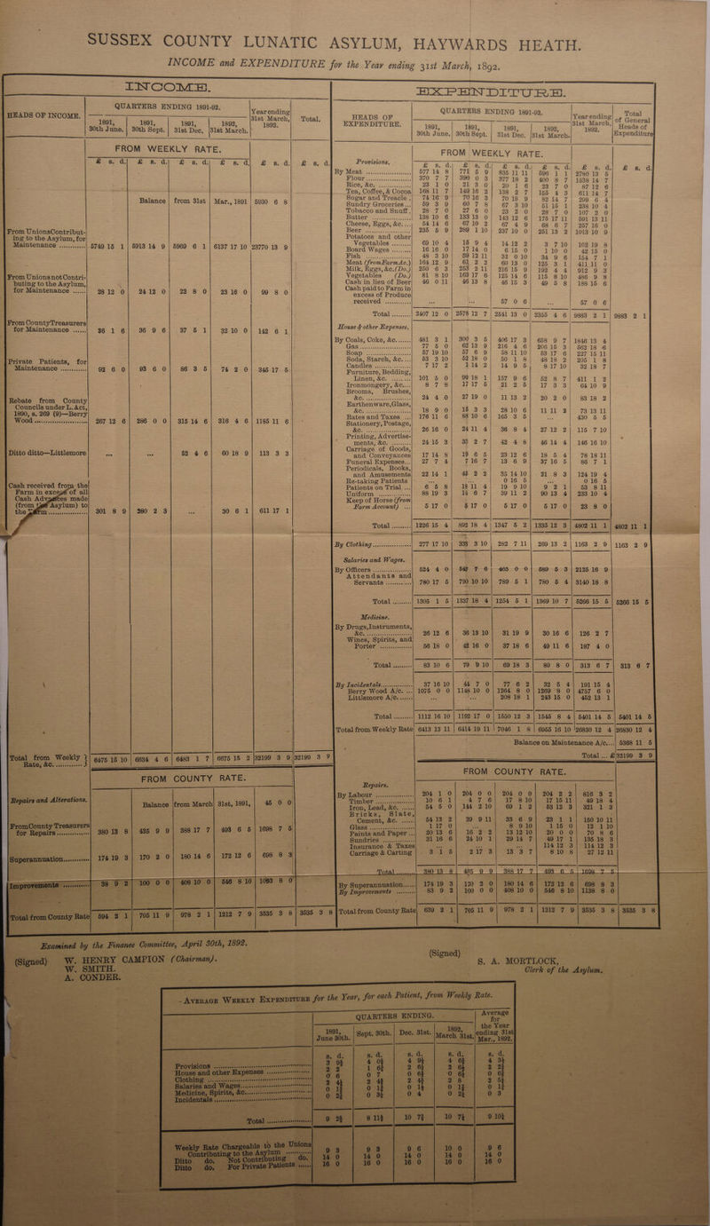 SUSSEX COUNTY LUNATIC ASYLUM, HAYWARDS HEATH. INCOME and EXPENDITURE for the Year ending 31st March, 1892. COM #5. BXPHNDITURE. | UARTERS ENDI -92, a Q NG 1891-92 Rak onaiie QUARTERS ENDING 1891-92, Sa Total - COME. 1 3lst March, Total. HEADS OF ——— eT General | sol, | soi, 1801, 1892, 1892. EXPENDITURE. ig02 1891 3lst March,| “Heads of 30th June, | 30th Sept. 31st Dec, |3lst March, : : rel 1802; 1892. E i | . . 30th June.| 30th Sept. | 31st Dec. |3ist March. xpenditur FROM WEEKLY RATE. FROM WEEKLY RATE aS SS SS ee ee ee oe ee er ee Provisions, £ 8. 4-8-8, 0 8. &amp; ap 6-6) dak woe 2a By Meat .....ccsescssseese, 57714 8| 771 5 9} 8351111 | 596 1 1 | 278013 5 ; RlOwcHecssieseoseres 370 7 7) 399 0 3| 37718 2| 400 8 7| 163814 7 Wide Woks Stes 23.1 0) 21 30] 20 16] 93 7 0| 8712 6 . 7 . Zea, Cotte, &amp; Cocoa — = ‘ cr ws : 188 2 7) 166 4 3| 611 14 7 ; ugar and Treacle . 7018 9 8214 7| 299 6 4 | Balance | from 3lst | Mar., 1891 | 5930 6 8 Sundry Groceries...| 59 3 9 60 7 8 67 310 5115 1] 23810 4 Tobacco and Snuff.| 28 7 0 27 6 0 28- 2°0 28-7 =0:| 407—2°-6 Butter .o.eccccccc, 138 10 6| 13313 0| 14312 6| 1751711! 6911311 | Cheese, Eggs, &amp;c.. 5414 6 67 10 2 67 4 9 68 6 7| 25716 0 Z From UnionsContribnt. emer aeten 235 6 9| 289 110] 23710 0] 25113 2/1013 10 9 img to the Asylum, for Ve 5 getables ......... 6910 4| 15 9 4] 1412 2 3 710] 10219 8 Maintenance oeeeeenennes 5749 15 1 | 5913 14 9 | 6969 6 1 6137 17 10 23770 18 9 Board Wages See ae 1616 0 1714 0 615 0 I-10 6 4215 0 Wig es atetieed 48 310} 891211/ 32 010] 34 9 6] 154 71 Meat (fromFarmAc.)| 16412 9| 61 2 2) 6013 0| 195 3 1| 41111 0 = — Hegs, &amp;c.(Do.) - 6 3 o = 11] 21615 9/| 192 4 4| 912 9 3 E egetables _(Do.) 8 10 6| 12514 6] 115 810} 486 9 8 nebo the Ase Cash-in lieu of Beer| 46 011| 4613 8| 4615 3| 49 5 8| 18815 6 > 7 . . for Maintenance ...... 2812 0| 2412 0| 22 8 0| 2316 0| 99 8 0 ee he received ............ ae tee 57 0 6 3a bi 706 $ : Total ......... 2407 12 0 | 257812 7 | 254113 0/| 2355 4 6| 9883 2 11 9893 2 1 From CountyTreasurers : = =e ‘| for Maintenance ......) 36 1 6| 36 9 6| 37 5 1] 93210 0] 142 61 House § other Expenses. { ; By Coals, Coke, &amp;c....... 481 3 1; 300 3 5] 40617 3] 658 9 7] 1846813 4 Chee 775 0| 6213 9] 216 4 6| 20615 3| 66218 6 S0apiecssagacen aes a 19 10 ea e 2 581110} 6317 6} 227 1511 : Soda, Starch, &amp;c.... 3 10 50 1 8 4818 2| 205 1 8 [Private Patients, for . Candles ...cscc..s..-- 717 2} 1142] 14096; 81710) 3218 7 _ Maintenance ..,.......... 923 6 0 93 6 0 86 3 5 74 2 0) 34617 5 Furniture, Bedding, x) Linen, c= 101 56 O 9918 1); 157 9 6 Do 6 ro aa i : Ironmongery, &amp;e... 8 7 8 1717 5 21 2 5 17 3 3 6410 9 Brooms, Brushes, Sara 2719 0 ws ie ee 202 0| 8318 2 | Rebate from County Barthenware,Glass, | Councils under L.Act, ee eee 1s 9 0] 15 3 3) 2810 6] 1111 2] 731311 | 1890, s. 269 (9)—Berry Rates and Taxes ..| 17611 6| 8810 6| 165 3 5 = 430 5 5 4 Wi Ode cccceeneenecceteerees 267 12 6 286 0 0 315 14 6 316 4 61] 1185 ll 6 : Stationery, Postage, E 3 $C Sa 2616 0| 2411 4] 86 8 4| 2712 2] 115 710 Printing, Advertise- > : ments, &amp;C. «2... 2415 3 33. 2-7 42 4 8 4614 4] 146 16 10 = : : C e of Goods Ditto ditto—Littlemore = = 52 4 6| 6018 9| 113 3 3 Se eee pas 6 | eee 38 64 | yeas 1 | ; Funeral Expenses... 27 7 4| 716 7| 13 6 9| 3716 5| 86 7 1 Periodicals, Books, = and Amusements) 2214 1 46 2 2 35 14 10 21 8 3| 12419 4 Re-taking Patients a ae 016 5 te 016 5 ‘Cash received from the Patients on Trial ... 6 5 8| 1811 4| 19 910 9 21] 53 811 | Farm in excess of all Uniform <...0c...cc00 8819 3| 14 67| 3911 2] 9013 4| 23310 4 Sy roma tages args Hay of Hose ee 91 eit 0| 6 170 |= eames eee Re 7m t um 10) 2 A i) a thegdfn | a1 8 9| 28023]. 30 6 1) 617 1| pee aie ’ eae 15 4 Se 8 4| 1347 5 2 | 133512 3 480211 1 | 4802 flees = By Clothing ........ esate 277 17 10 333 310| 282 711| 26913 2|11683 2 9| 1163 2 9 _—————<<—_$ — — Se ee = S ; , Salaries and Wages. F : My Ofhiers-sc.eset css 524 4 0| 547 7-6) 465 0 0| 589 5 3 | 212516 9 Attendants and j E | Servants ....... v.| 78017 5| 7901010) 789 6 1] 780 5 4| 314018 8 Total... 1305 1 5 1337 18 4/1254 5 1] 136910 7| 526615 6 | 526615 5 =o Be Medicine. é z : vate | By Drugs,Instruments ; : > a2 eres ‘| 9612 6| 361310] 3119 9| 3016 6| 126 2 7 Wines, Spirits, and ’ eee 5618 0| 4216 0 4911 6| 187 4 0 : 77 910) 6918 3| 80 8 0| 313 6 7| 318 6 7 ; By Incidentals........... es | == 97-16 -103|>— Aa Os | ares = 90h dsl gic at AA z Berry Wood Ale. .. =| los 00 age 1264 8 0| 1269-8 0| 4757 6 0 ‘ Littlemore A/c. .... 20818 1| 24315 0} 45213 1 4 ) me : : : = = Total ..1....0. 12 16 10 | 1192 17 0| 155012 3] 1545 8 4 6401 14 5 | 5401 14 5 ‘Total from Weekly Rate} 6413 13 11 | 6414 19 ft. 7046 1 8 | 6955 16 10 26830 12 4 |26830 12 4 = ; + Balance on Maintenance A/e....| 5368 11 5 : : “Ss. 32199 > : Total... £92199 3 9 >. “AE FROM COUNTY RATE. See eereeeree Westy ons 1 10| 6634 4 6| 6483 1 7 “6675 15 2 [32109 8 gisne9 3 9 ores ‘FROM COUNTY RATE. a apc aa ae 5 eal OWT 20 0| 204 2 2 ; | ae 31st, 1891, | 45 0 0 Lie ey eee Bee 0] = : ae Pies ; aes yi Tepes) = 8 | = Returner: oe b4 13 2 9} 2 11) 1601001 a0 19 8) 4 495 0 9| -ssg7 7 | 408 6 6 | 1008 78 ee ae > art 6: tao ok es ee eg Sp ee ee Bee Se a 3°16 7| 810 8| 271211