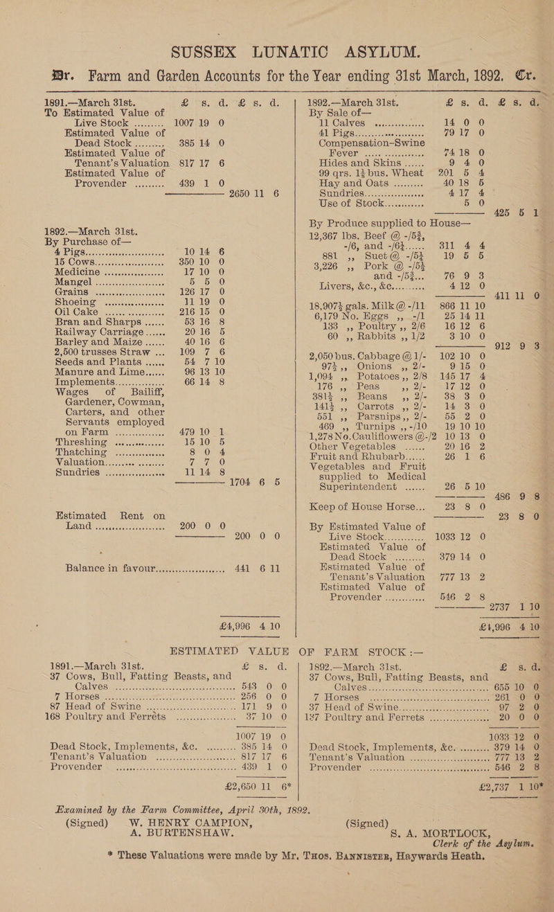 war. Farm and Garden Accounts for the Year ending 31st March, 1892. @r. 1891.—March 81st. es. de sy a 1892.—March 31st. £s. da. £8. da. To Estimated Value of By Sale of— Live Stock -....::. 1007 19 0 HV Calwesieiesccccesses see 14 0 0 Estimated Value of ADAP ie ge ii c senshenactsees De Dead Stock ......... 385 14 0 Compensation-Swine Hstimated Value of HGViOIN c Seserceemeatteees 7418 0 Tenant’s Valuation 81717 6 Hides and Skins ...... 9 4 0 Estimated Value of 99 qrs. 1g bus. Wheat 201 5 4 Provender ......... 439 1 0 Hay and Oats ......... 4018 5 —————. 2650 ll 6 Siumeisies acre caesnes 417 4 Wse:Oh Stock --..css-s-0s 5 0 —: 425 5 1 9 By Produce supplied to House— By Zee ae 12,367 Ibs. Beef @ -/53, pale ‘ 4 ime idee ine 10 14 6 se oe ee oe LC oat eee 350 10 0 See hare @ liek MGdiCING cs seccccessose.-s 1710 0 sages eel eo 3 eae RCO are oe a . Livers, &amp;c., &amp;¢.......3:. 412 0 Shoeing ee ccecececsececece 1119 0 18.9072 gals Milk @ aii 866 11 10 ee OnliCake vase vkaeees 216 15 O 6.179 No Eggs . =i 95 14 11 Bran and Sharps ...... 53 16 8 133 Poultry , 2/6 1612 6 Railway Carriage...... 2016 5 Pabbits «12 0 Barley and Maize ...... 4016 6 aa me Aes ee 2,500 trusses Straw ... 109) 7276) 2. 0501 pus. Cabbage @ ie 102 10 O Seeds and Plants ...... 54 “i 10 Ru Onions OMG 915 0 Manure and Lime...... 96 13 10 il 094 es Potatoes 2? 2/8 145 ype Implements Aaleiels wiclercieleteievsis 66 14. 8 ; 22 i 9 1 Wages of _ Bailiff, oe a Sian gt At : : Gardener, Cowman, iat aptors fae dean Carters, and other BEI. oP aranines., Q/- 55 2 0 Servants employed 480 °°, Purnips .,+/10 >< 19 10°40 nen aon cee eeseeeeeeee ee o , 1,278 No. Cauliflowers @-/2 1013 0 Thatching Ses oeenseenics eR OA Other Vegetables ...... 2016 2 Raia WE eG Fruit and Rhubavb...... 26- 1 6 oe Oe LN REN ae fy 3 Vegetables and Fruit TTA GIAO S. ear sreerssalcleeviesiecis 1704 AO supplied to Medical Superintendent ...... 26 5 10 — 486 9 8 Keep of House Horse... 23 8 0 : Estimated Rent on : ————_ 23 8 0 Band), ds iSitane severe nee 200 0 0 By Estimated Value of — 200 0 0 hive Stock 2.5.5... 1033 12 0 Estimated Value of Dead Stock .......... 379 14 0 Balanice in £aVOUT eee: .c..0.sc0eer00s 441 6 11 Estimated Value of Tenant’s Valuation 77713 2 Estimated Value of Provender .......-.... 546. 2 8 SoS 2737- 110 £4,996 4 10 £1,996 410 ESTIMATED VALUE OF FARM STOCK :— P 1891.—March 31st. £ s. d. | 1892.—March 8st. £ 8. dia 37 Cows, Bull, Fatting Beasts, and 37 Cows, Bull, Fatting Beasts, and : Be ens Ve See eat etneuoarenteiat ee Bee 0 0 GQlauliyeSionc. tess sceete col Reo 655 10 0 OLSER erst eR ec aes Samo Lente 0 0 (sTROPSO Re Sinise: cee hen tanner eee 261-0 @ S7 ica GrOr SS wie. onic adiatcscessctecsens lOO), 37 HOA TOE SWAG) ine aes cceeeute te 97 2 0 168LPoultry and Vervets. sc asec es 37 10-04) 37, Poultry and) Nerrets: Wincor 20 0.0 1007 19 O 1033 12 0O Dead Stock, Implements, &amp;c. ......... 385 14 0 Dead Stock, Implements, &amp;c. ...... .« B79. 14 Oe Penant’s V MGI! © s...508;..cedoaseeoes 817 17 6 Tenant’s Valuation ........-.-csce TT: NB ae Lemon meneKe Kel De Sh ae nshabtnaniaaeaticrdancadosaudec 439 1.0 Prov en@eier. 5, wescceueesac menihiceseienindee 546 2 8 £2,650 11 6* (Signed) |W. HENRY CAMPION, A. BURTENSHAW. (Signed) Ss 28: ™, _—_—~