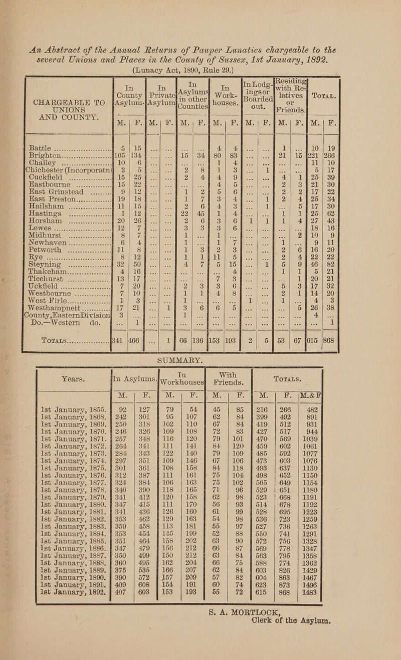 UNIONS ; AND COUNTY. M. PPPRE RIG so crn0s cc suctenatucees 5 HVERAONLON(... oteescaces seeds 105 OW HoilOy yarn. 5..<taeti esate KOU Chichester (Incorporatn 2 UCKHOUG! oo os cccccsbocse: 15 MASHDOUTNE ..:.....0.000c 15 East Grinstead ......... 9 Hast: Preston........0c..s: 19 151d 5) 0%: 1 ae eee eet 11 LE IGSU NT gies a ete ea 1 VORSHAMY | os: ec cecedeses. 20 LUST cee ak A ern ae reese 12 VEL OLEMAT EE odes sce cbaastoees 8 PNCWHAVEN vicc.s-.cocecceves 6 IPOGWOLLD .o.s5501208s 0500: Il | EUV Omens ead netics odes 8 | SIGN 2 1 ee 32 | aR OH aIN 6... c.ccecsecs 00k 4 AM Vere) ahnad=| one eke ean ee 13 LCi age) 16 Ue eee Uh Westbourne .....42:..:.00: 7 WieSsb) WIT Fss.veck csaceoakt: i Westhampnett............ 17 County,EasternDivision} 3 Do.—Western do. Ist January, 1855. Ist January, 1868. 1st January, 1869. ist January, 1870. Ist January, 1871. Ist January, 1872. Ist January, 1873. 1st January, 1874. ist January, 1875. ist January, 1876. Ist January, 1877. 1st January, 1878. Ist January, 1879. Ist January, 1880. 1st January, 1881. lst January, 1882. 1st January, 1883. ist January, 1884. Ist January, 1885. Ist January, 1886. Ist January, 1887. Ist January, 1888. ist January, 1889. Ist January, 1890. 1st January, 1891. Ist January, 1892. @ | Os DWOWERAMNWAT? ADBWhOAMOWE Oo In Asylums ee Ber aie imather Counties F.IM r. M.; F.'M.) EF ... | 15 | 849 80 bas 2 8 1 Soe tee 4, 4 566 1 2 5 aA ip i 3 i 2 6 4 .. | 22 | 45 1 ue 2 6 3 ae Oye iu | 2} a ieee 1 ne el) oes it see i 3 2 oo 1 149 1l goa 4 Zand aGe BAe Bet OB} Bye 1 4 ins 6 6 Residin raaeoe [vith Re- Boarded ares ToTaL Friends M.| F.{M.| F.]M.|] F eat Ul Seeonl | LO ag) ton be | Ld) F220 1266 BONG noe) LO ee ee 5 | 17 Reo 4 le lene 25) 39 ane 2 3 f 21 | 30 one 2 29.17 | 22 1 2 41725 | 34 10K) fepeee 54 17 | 30 ANA 1 1 | 25 | 62 1 1) 4427 | 43 Bey (eereel ese) (ee essen Mi Ho} Dial (agate iat S872 Viet (eH Paes) y Leh ee OF iin bn 2 6 4 16 | 20 Pe 2 22 22 1 5 9 4 46 | 82 a 1 |) Gi Val Pl hers 1 § 20 | 21 5. | 23 |-17.1.32 2 14714 | 20 “es eee alll 93 a 5 4 26 | 38 ; 5a ase 1 5 | 53 | 67 1615 |868 TOTALS. M. KF. (M&amp;F 216 | 266 482 399 492, 891 419 512 931 427 | 517 944, 470 | 569 | 1089 459 602 1061 485 592 1077 473 | 603 | 1076 493 | 637 | 1130 498 652 1150 505 649 1154 529 651 1180 6238 668 1191 514 678 1192 528 695 1223 586 | 723 | 1259 627 736 1263 550 TAL 1291 572 | 756 | 1328 569 778 1347 563 795 1358 588 | 774 | 13862 603 826 1429 604: 863 1467 623 873 1496 615 | 868 | 1483