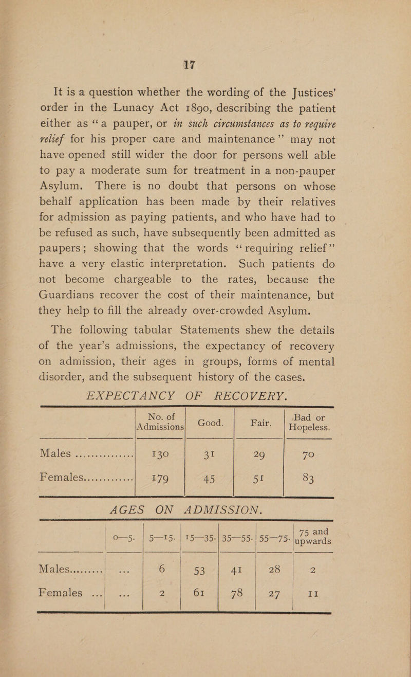 It is a question whether the wording of the Justices’ order in the Lunacy Act 1890, describing the patient either as ‘‘a pauper, or mm such circumstances as to require velief for his proper care and maintenance’ may not have opened still wider the door for persons well able to pay a moderate sum for treatment in a non-pauper Asylum. There is no doubt that persons on whose behalf application has been made by their relatives for admission as paying patients, and who have had to be refused as such, have subsequently been admitted as paupers; showing that the words “requiring relief” have a very elastic interpretation. Such patients do not become chargeable to the rates, because the Guardians recover the cost of their maintenance, but they help to fill the already over-crowded Asylum. The following tabular Statements shew the details of the year’s admissions, the expectancy of recovery on admission, their ages in groups, forms of mental disorder, and the subsequent history of the cases. EPAPECTANCY <OF RECOVERY . | Admissions AGES ON ADMISSION. | | 75 and O—5. | 5—I5. | 15—35-| 35-—55- | 5575+ pwards