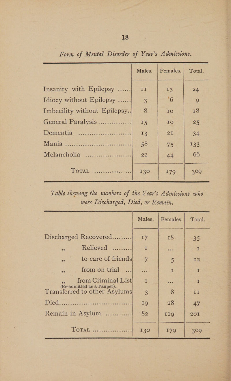 Form of Mental Disorder of Year's Admissions. Males. | Females.| Total. Insanity with Epilepsy ...... II 13 24 Idiocy without Epilepsy ...... 2 6 fe) Imbecility without Epilepsy.. 8 ine) 18 General Paralysis... 2.2... 72 15 ime) 25 DSMMENU As 2% ogace acosunmaa eee se 13x (| ce 34. ARIA: ele vt oe. ts Galea moaeag 58 75 a8 Nelaicholia veg. ve. es ee 22 44 66 AVOUALY 5, <5. cosavesioh moss 130 179 309 Table shewing the numbers of the Yeav’s Admissions who weve Discharged, Died, ov Remain. Males. | Females.| Total. Discharged .Recovered......... 17 18 35 oe Relieved ......... Po AS I . to care of friends 7 5 12 sy froin-en -thiale s7.)o I I ee from Criminal List I a I (Re-admitted as a Pauper). Transferred to other Asylums 3 8 ri.) POE chy an Beers cab dates pe ee 19 28 47 Remain moASylum .. se. 82 TIg 201