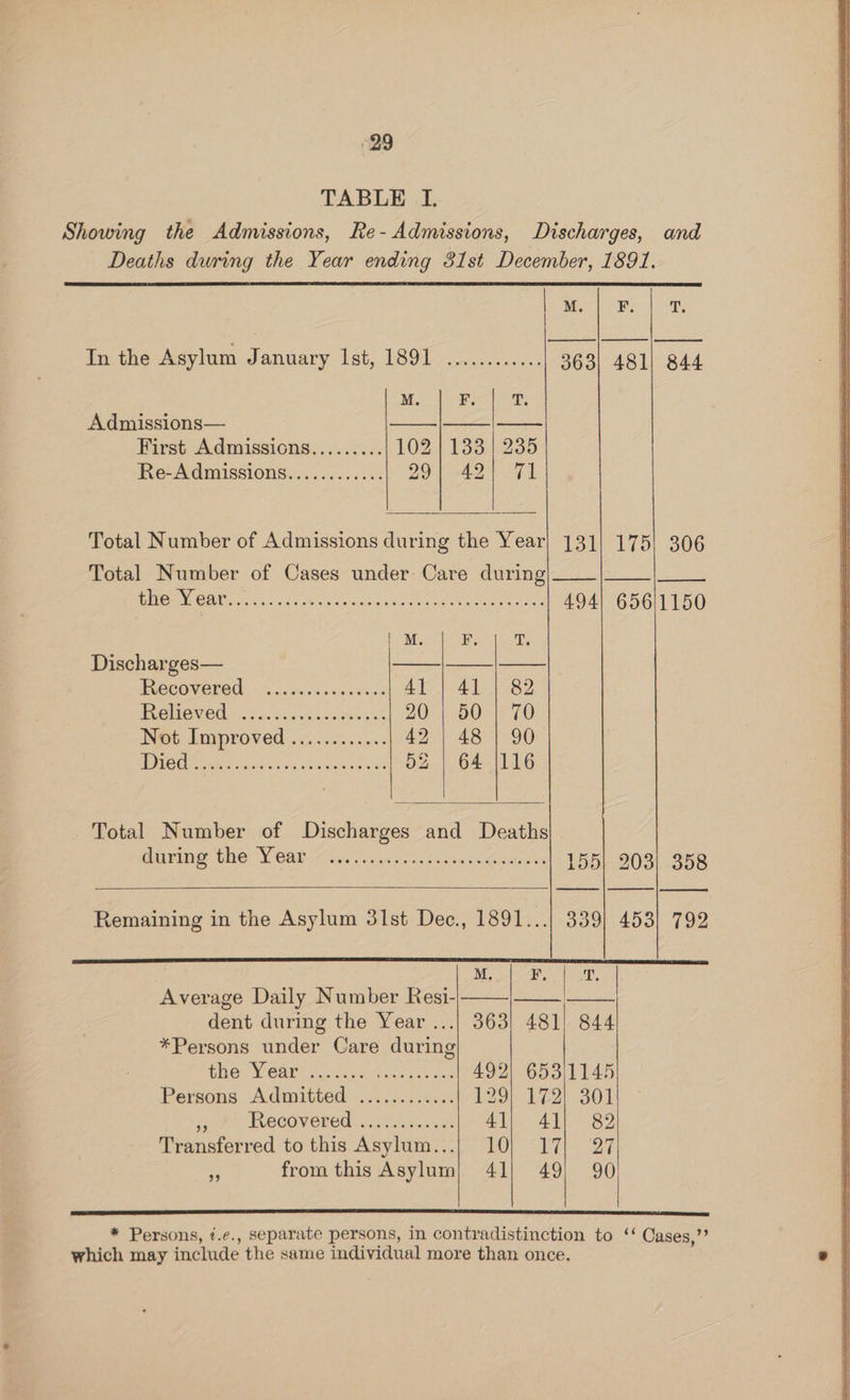 TABLE I. Showing the Admissions, Re- Admissions, Discharges, and Deaths during the Year ending 31st December, 1891. M. F. T. ee | In the Asylum January Ist, 1891 ............ 363} 481] 844 M. Reo], Admissions— First Admissions......... 102 |: 133:1.235 Re-Adimissions.:::..6..:.% 29) 42 FA Total Number of Admissions during the Year| 131] 175! 306 Total Number of Cases under Care during eC | ———— the Year.........c cece ee eee ees 494) 656/1150 M ines Discharges— a HCCOVEROD 5. oes 8 3. cessed 41 | 41 | 82 WRCHEN C0 ec 5. ioyne de Meee 20° | 50-1) 70 Wt Improved .......:...... 42 | 48 | 90 1901 fone, Renee ene gear mtn 52 | 64 1116 Total Number of Discharges and Deaths BUTE CHC ViOAEi0 tt fe a vines Cate eae 155| 203) 358 Remaining in the Asylum 31st Dec., 1891...| 339) 453] 792 M.A eet Average Daily Number Resi- dent during the Year ...} 363] 481| 844 *Persons under Care during Ge, VOOE? Boston ae 492) 653)1145 Persons Admitted ............ EVO! L773) 301 Ae UC COVEREG: 6 iii ve hoo tat 41} 41) 82 Transferred to this Asylum...| 10) 17] 27 ro from this Asylum} 41} 49) 90 * Persons, 7.¢., separate persons, in contradistinction to ‘‘ Cases,’’ which may include the same individual more than once.