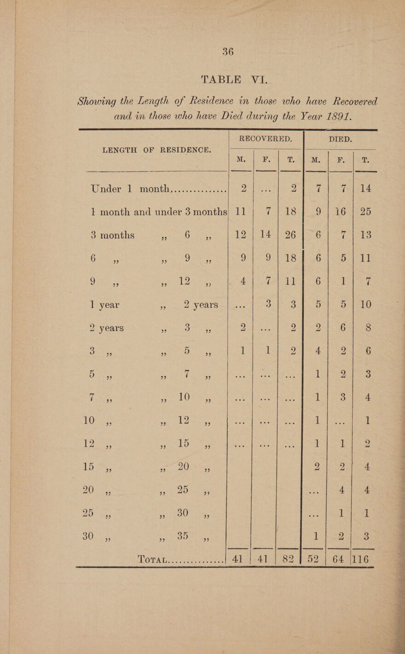TABLE VI. Showing the Length of Residence in those who have Recovered and in those who have Died during the Year 1891. RECOVERED. DIED. LENGTH OF RESIDENCE. M. F. T. M. 1a ae rr fr ee I rts | | eee Under 1 month,.......0%... Dae ie are eng gre Seg oh t month and under 3 months) 11 (ie es 9 | 16 | 25 3 months onde 8 Eitan 124 A406 6 TV SES wos RON? G1 0 hae Bo Spars ge ee Maem Re es pees bn 1 year yo ms years 3 3 9) 5 | 10 2 years co lta nage 2 y) 2 6 8 Slap Pea OMNES 1 1 2 4 2 6 Dy i, | 14 oe (Se LO esas 1 ce hae LON ey, apenas 1 1 pes eet ess. 1S 1 80 ie Oo aout Sie Son 4; 4° 25 ,, aire sce i 4 i Ne arabian, : 1|-2| 329m me nf ee fl meee eee