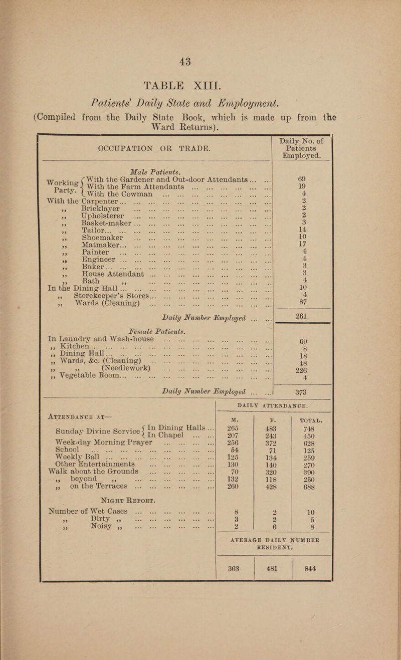 a 43 TABLE XIII. Patients’ Daily State and Employment. (Compiled from the Daily State Book, which is made up from the Ward Returns). Daily No. of OCCUPATION OR TRADE. Patients Employed. _ Male Patients. Working ( With the Gardener and Out-door Attendants... ... 69 Party. S$) With the Farm Attendants ... ... Soe sa 19 With the Cowman heey Sine Rae er Ue 4 MEI Cau Dem tO sis vc foe eat. 3500 atten are. wee 2 » Bricklayer oy tm ie STS, Ge oS ah) CE AN Sane. 2 ee BUprleborer. (25g ko Ce sc (ose &amp; Sok Paces ae ae 2 », Basket-maker ... A SOE Ste nk aa PL 3 PEER EMOTES ch.) SEs he hes Oana y meee gene Oa oe 14 >. iG atAKODy - oe Mike, ce ie ee eh ae ee 10 REMEINERETICOP > hcl Vik oan ke) Sa Ga a ee 17 aS Painter rae 4 a5 Engineer ... 4 Se abaker.. Pag ee erate: Dien i eek oman 3 ~ House Attendant SCOP ISOS. POLL RECT ECE ETC A, S38 3 Bath i: BIG Piso Peace en nae A Ra i La 4 In the Dining Hall.” ... Soe ae Cee ree 10 es Storekeeper’s Stores... teat etsy Ate ep ee ee 4 i oe) ay ANRC (COVER THT AND eRe eae mn Oe Rare Nee Nae eee ea en ep Se Daily Number Employed ... ... 261 Female Patients. In Laundry and Wash-house Detiresdse EOC Cons Mensa CA URES 69 qr Ihe hens. ca © o.8 POM Tere aE oUt Necnee Ry, ce velar es 8 : », Dining Hall... 18 », Wards, &amp;c. (Cleaning) as 48 &amp; a's 226 mn Vegetable Room.. 4 Daily Number Employed ... ... 373 DAILY ATTENDANCE. ATTENDANCE AT— M. F. TOTAL. : Mee 26 In Dining Hallsn: 265 483 748 Ee ae SOPCe ar Chapel... ...| 207 2433 450 Week-day Morning eae CE ee eyed ce areal eG 372 | 628 School __.. mei, ee yee cee 54 aii | 125 Weekly Te) ea AR ac Se APN iat holt As 125 134 259 Other Entertainments ... ... ... ... «| 130 140 270 Walk aboutjthe Grounds <7 ... .. «. «: 70 320 | 390 » beyond ig. PTR ANU RC AON A 132 118 | 250 | ee On ile i Wag (2 01s) Maen me nese i ara en ar 260 428 688 Nieut Report. | ranher. Of Wet Cases. 605 ass) tee as Betas 8 2 10 : a Dirty ,, Shit moan wiaatew blwutepunsian. etek 3 2 5 ) a5 IN OLS Variats i) tech sire an sey bene naiasaeras: De 6 8 AVERAGE DAILY NUMBER RESIDENT, 363 | 481 | 844.