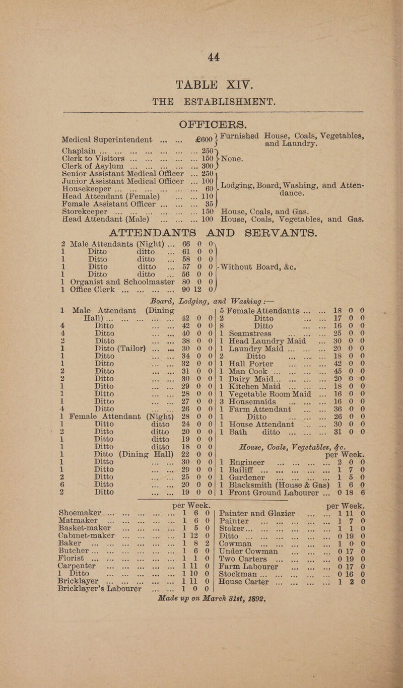 THE ESTABLISHMENT. OFFICERS. ; A ? Furnished House, Coals, Vegetables, Medical Superintendent £600 * and Laundry. Chaplain... cote. Peo : Clerk to Visitors ... i 150 bone Clerk of Asylum ... . . 300 Senior Assistant Medical Officer 250 ke ie aes yee Lodging, Board, Washing, and Atten- Head Attendant (Female) 110 dance. Female Assistant Officer ... 35 Storekeeper ... 150 House, Coals, and Gas. Head Attendant (Male) . 100 House, Coals, Vegetables, and Gas. ATTHN DANTS AND SERVANTS. 2 Male Attendants enn: 66 0. 0 1 Ditto ditto. 61 0 0 1 Ditto ditto 58 0 0 1 Ditto ditto 57 0 0}Without Board, &amp;c. 1 Ditto ditto 56 0 O 1 Organist and eeu. ceed 80 0 0 1 Office Clerk aes 90 12 0 Boab Lodging, and Washing :— 1 Male Attendant _ RE 5 Female Attendants... .. 18 0 0 ayes.) |. eee eve Ae, SOmOaeZ Ditto Rr rue he Oe AE) 4 Ditto 42 0 0/8 Ditto cin ee On 0) se0) 4 Ditto 40 0 0} 1 Seamstress me Laie AOE 2 Ditto as es 88) O} OO) lL Head pan dty: S Maid ... 30 0 0 1 Ditto (Tailor) ... .. 30 0 0) 1 Laundry Maid ... ...- ... 20 0 0 1 Ditto sean a BA ONO F 2 Ditto Pee tempat a ony Mier.) 1 Ditto 32 0 0O|1 Hall Porter bein Geet ae Oa 2 Ditto ol 0¥ <0} 1 Mani Cook W.4>.u6 cs. ts 200 0 2 Ditto 30: 0-0). 1 Dairy Maid.:. 3y.°-.s. 4.0 20 ae 1 Ditto 29 0 0|1 Kitchen Maid Lat er 8 107-30 1 Ditto 28 0 0| 1 Vegetable Room Maid ... 16 0 0 1 Ditto 27. 0 0) 3 Housemaids .2.... ... 16.0 0 A Ditto 26 0 0; 1 Farm Attendant... ... 36 0 0 1 Female Attendant (Night) Pay (U5 (0) ah Ditto By casks hee eG anO deO 1 Ditto ditto 24 0 0|1 House Attendant ... ... 30 0 0 2 Ditto ditto 20 0 0|1 Bath CItbO Wart sees Sere k (O40 1 Ditto ditto 19 0 0 il Ditto ditto 18 0 0 House, Coals, Vegetables, ce. 1 Ditto (Dining Hall) 22 0 0 per Week. 1 Ditto sees, SOOO} 1, Enpineér—. 2, 0° 30 1 Ditto 29° (0: O11 Bali” 2.7... Jy feet) 2 Ditto 25 0 0|1 Gardener .. 1° 6x0 6 Ditto 20 0 0/1 Blacksmith (House &amp; Gas) 160 2 Ditto 19 0 0; 1 Front Ground Labourer ... 018 6 ane Week. per Week. Shoemaker ... 1 6 0O| Painter and Glazier Pes ba Li | Matmaker 16 10) || Painter = i thay fae 0 Basket-maker 1 5 0 | Stoker... Tyt.0 Oabinet-maker 112 0 | Ditto 019 0 Baker : 1 8 2} Cowman AAS 10 0 Butcher ... 1 6 0 | Under Cowman 017 0 Florist sa ROUT esis Cheayie 1 1 0} Two Carters ese ivan eeceen mea mae Carpenter oni. ves eect Lene 11) <0) Farm dabourer >... ... 4. POM Tie. 1 Ditto A : EG) 4 Stockman .., 016 0 Bricklayer ... a 111 House Carter 1250 Bricklayer’s Labourer 10