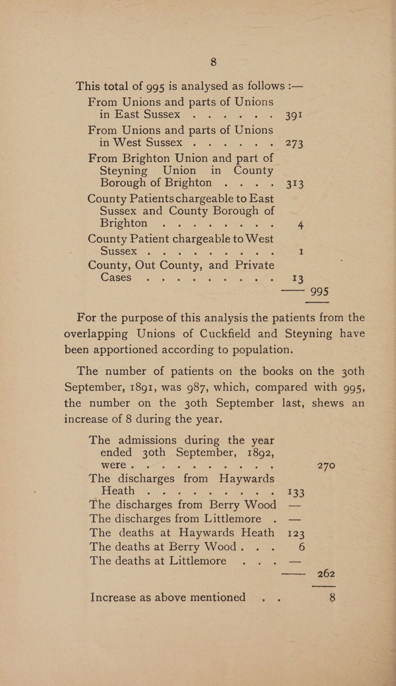 This total of 995 is analysed as follows :— From Unions and parts of Unions in, Hast SUS6EX ~*~. 2 5. ine Me ae Ye From Unions and parts of Gaon in West Sussex . . 273 From Brighton Union oe oe of Steyning Union in County Borough. of Brighton. «..25)%°>s_ 383 County Patients chargeable to East Sussex and pee Pe of Brighton <2). 4 County Patient chargeable to West Sussex si. I County, Out County, and Piya Cases. os Res rar OOS For the purpose of this analysis the patients from the overlapping Unions of Cuckfield and Steyning have been apportioned according to population. The number of patients on the books on the 30th September, 1891, was 987, which, compared with 995, the number on the 30th September last, shews an increase of 8 during the year. The admissions during the year ended 30th el ees 1892, WETC: = 270 The dutnaiees font Haywards Heathy + S28 & 133 The discharges trot Bo, Weed —- The discharges from Littlemore . — The deaths at Haywards Heath 123 The deaths at Berry Wood. . . 6 The deaths at Littlemore . . . — —— 262 Increase as aboye mentioned. . 8 oo! — = »