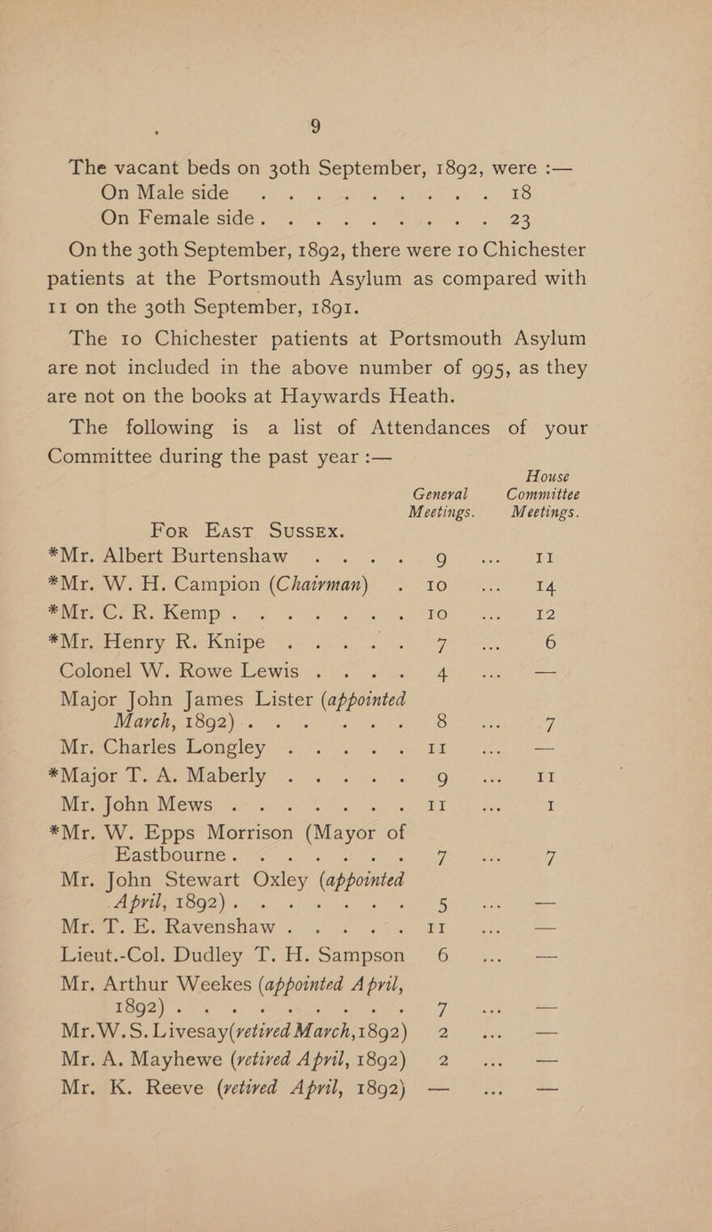 The vacant beds on 30th September, 1892, were :— Wy NEE ile ies ee aI et i) 4 ES On Pemale sides « .-. 23 On the 30th September, 1892, there were 10 Chichester patients at the Portsmouth Asylum as compared with Ir on the 30th September, L5G. The to Chichester patients at Portsmouth Asylum are not included in the above number of 995, as they are not on the books at Haywards Heath. The following is a list of Attendances of your Committee during the past year :— House General Committee Meetings. Meetings. For East Sussex. eiyit suerte, DUltChSHaw @. 26. at On) TT aura. 41. Campion (Chaivman)’ 21000.) -T4 Pee re ACCID eee ee Or OS ee 12 mNerertenry Rerlenipe . . gan Sg 6 Colonel W. Rowe Lewis . . . Asp close’ = ieee Major John James Lister €(apbunted March, 1892). . Be ods i Oise WAP OS MAUOMOLeY. (5. ek lh Wea e- Uh Pika la re. NIA DERY. “oa eat ree AQ. aes TORT Nir.aonn Mews =a* .2°7. ges age I *Mr. W. Epps Morrison (Mayor ‘i Eastbourne. . Uadie Soak 4 Mr. John Stewart Oxley (appointed LAPIIIETOQ2) isi, << pee ee Meat. E.Ravenshaw ..-.:. BE fis Lieut.-Col. Dudley T. H. ee OSM oie Mr. Arthur Weekes ee April, POO yee. give Lite Mr.W.S. Hh ipesayireeeieron ee Ce Mr. A. Mayhewe (vetived April, 1892) 2 ... Mr. K. Reeve (vetwed Apnl, 1892) — ... —
