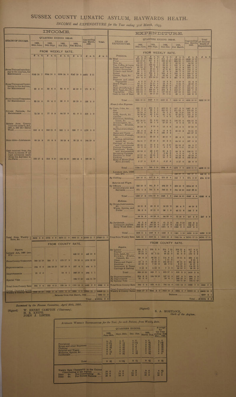 << 74 : SUSSEX COUNTY LUNATIC ASYLUM, HAYWARDS HEATH. INCOME and EXPENDITURE for the Year ending 31st March, 1893. © a ee ne nr COM HE. BXPHRNDITURE. F U. ® | oe QUARTERS ENDING 1892-93, debeending QUARTERS ENDING 1992-9, vei. Loe HEADS OF INCOME. | —— 3lst March,| ‘Total. HEADS OF ee ae oO Marek | Of, General 1892, 1892, 1892, 1893, 1893. EXPENDITURE. 1892 1992, 1892 1605, | 'ises, [gore 30th June, } 30th Sept. 81st Dec, |3lst March. 30th June,| 30th Sept. 31st Dec ise Maréls, : Expenditur FROM WEEKLY RATE, FROM WEEKLY RATE. | SEE IRE RSA “el Crepes) Becket wh es a Ses. G.| fiw a Provisions, on Gee a) ae. a.nd a mal on at 2 ea 2 160 8 O| 615 8 0} 543-16—3-+-2532-2~-0 Wot. exes 317 4 8| 3291910) 26416 1] 127811 6 Rice, &amp;c. 41 0 0| 1910 0] 2210 0| 8210 0 Tea, Coffee, &amp;Cocoal 14410 3)| 16012 1 9818 0; 155 2 9) 649 3 1 : Sugar and Treacle | 46 14 Pe  ad » : : 1 63 8 4| 268 1 0 s undry Groceries... 44 8 7 11 10 38611 9; 172 7 8 Site: Ye tia Ayton fer Tobacco and Snuff. ar: 1 | 1 0) 27 6 0) 38 7 0| 17 5 0 pir anerer 8 Maintenance ............ 6149 18 7 | 6044 10 5 | 6308 14 8 | 6147 19 8 24651 2 11 Cheese, eka Sou 8.7|- ends lo aeyay op )-ase oe Repro tis. so ties 210 4 5| 2731911] 231 6 3| 2613 8| 97614 3 Potatoes and. other Vegetables 4 2 . - Be 7 : 9 210 9 25 4 9 4 Board Wages ........., 14 5 0 015 0| 4610 0 tic tothe Acylon, ET nee ea ‘| 4614 2) #19 3) 2010 0] s4i7 2] 161 0 7 Meat (fromFarmA 120 1 18017 6| 52810 2 for Maintenance ...... 29 2 0} 32 6 O| 64 4 0) 4510 0| 171 2 0 Milk, Grom &amp;e. De) 243 14 4| 24212 3) 234 3 5] 21917 9| 940 7 9 Vegetables (Do.)| 13414 1| 15018 3| 1471411] 12715 8| 561 211 Cash in lieu of Beer) 49 6 4| 491710) 50 O11 49 1 5| 198 6 6 From CountyTreasurers 5 2449 6 10. 1 EN Gon eae 6) et aes 0 | S010. 6 | dees. 0 Total ...0..... 2238 16 11 2320 16 7 2223 16 6 | 9232 16 10 | 9282 16 10 House &amp; other Expenses. B Goals, Coke, &amp;c........ 329 8 4| 254 8 9| 46610 2| 417 2 3/1467 9 6 y 72 7 3; 66 1 9/| 22013 3| 21113 0| 67015 3 Private Patients, for os Neen 3614 4| 5440! 54 2 6| 48 210| 193 3 8 Maintenance ............ 7216 0| 77 9 9| 8415 9} 81 0 3] 316 1 9 Soda, Starch, &amp;ec.. 381910} 40 310] 45 111] 471911| 172 5 6 Gardleststsgienee 6 4 3 3 8 4 7. 16 °3 917 9 2616 7 Furniture, Bedding, Linen, &amp;c. .. gt! 18 11 of : # ee . 196 12 6| 63413 9 Ironmongery, &amp;e... Win ONG 98 9 70 0 4 Rebate from County Brooms, Brushes, Councils under L.Act, ra ois es 214 3| 615 0| 153 6| 155 31| 6718 0 1890, 8. 269 (9)—Berry : Earthenware, Glass, Wood sasseeeey 310) 6 40) 316 1-6) 322 1 0) 326 7 0) | 1975 6° 6 Troe, Sa a One TR 24 0 4 $ 9 6 15 8 6 30138 2 7811 6 Rates and Taxes ...| 17611 6 59 0 4/ 166 5 4 ti 40117 2 Stationery, Postage Boe aes *) ye1611| 2613 4| 4011 0| 22 4 0! 105 6 3 : ‘ i dyertise- Ditto ditto—Littlemore| 6018 9/ 51 8 9| 3619 4| 3512 6| 18419 4 a ve | 68411 7) 3719 2| 30 2 0| e410 5} 167 3 2 : : Carriage of Goods, and Conveyances| 2818 3{ 18 2 0} 21 510} 2519 6 94 5 7 Funeral Expenses..., 13 3 8 17:0 3 8 5 3 19 011 5710 1 3 Periodicals, Books Cash received from the and Amusements| 2219 0} 49 410) 2 4 0] 39 3 9] 13611 7 Farm in excess of all Re-taking Patients a 05.0 015 6 0 5.0 15 : Cash Advances made Patients on Trial...) 1317 8| 1818 0| 12 4 6) 1414 6| 5914 (from the Asylum) to Wiiform! 66h checs 2811 1| 4 19; #15 7 6] 9616 6| 183 16 10 the Farm.......... eer 25317 2} 218 910| 1291510| 26612 3] 86816 1 Beep ot tiouse (ror Farm Account) ... 517 0 517 0 517 0 517 0 23 8 0 Total ........., 112414 7| 798 810 | 1304 6 6| 3275 7 0 | 4502 11 11 J 4502 11 11 : ; Lunacy Act, 1890 i wee Letina en = - = af > aan (sec. 271) Swepsterecss oe Sh SS 442-106 | 442 106 449 10 6 ‘ By Clothing ...ccccccsecees ..| 23816 9| 217 5 4| 27513 4| 242 7 5| 974 210| 974 210 Salaries and Wages. ; ’ By OMCOrs i .-cece dances tees 52216 5| 563 9 0) 66410 0| 56315 O| 221410 5 Attendants and Servants ...... ees 771 1 3| 791 1 8} 78311 21) 781 1910| 3127 18 11 q i Total .........| 1298 17 8 | 185410 8 | 1848 1 2] 1345 1410] 5342 4 4 6342 4 4 Medicine. By Drugs,Instruments, | GO. senneesetsseeeeovens 20 11 3 23 8 6 18 13 9 26 4 9 88 18 2 POwter “seer hes 39 3 6) 2711 0] 36 1 6| 4511 6| 148 7 6 : MBs Total ereesa: 5914 9| 5019 5) 6415 3] 7116 3| 237 5 8| 237 &amp; 8 3 ‘a By Incidentals........0...0- 22 2 4| 4618 81 2 2| 38 310| 183 6 4 0 Littlemore Asylum.| 243 15 0| 20515 0| 14717 6| 14210 0| 73917 6 Berry Wood ditto...) 1242 14 0 | 126716 0/1291 4 0| 1305 8 0| 5107 2 0 ft fi a . 1608 11 4 | 1520 9 0 | 1520 3 8| 1481 110] 6030 5 10 | 6030 5 10 —— } | —$——<—<—<—$ | ic err 0 6 Whee i 0 6933 11 3 27593 EL sey, cease 17, Total from Weekly Rate 6464 12 0 | 6390 15 1 | 6823 16 6 “7082 14 4 '26761 17 11 |26761 17 11 ee FROM COUNTY RATE. . St a ee ee } Repairs. | i “TP By Labour 0... | 204 6 9| 204 2 0! 204 710| 20418 817 811 “¥ Mimiberiss.A-2 Pike ces ebkea! see N69) 75) NSA 57 8 2 + Iron, Lead, &amp;¢. ...... 3014 4| 52 111| 4612 0| 41 0 170 8 3 | k pnees ne ihe. | Se 8 | dae ay ane a al 16 11 239 111 ; dis 8 —— |— 792 140 | 3161:
