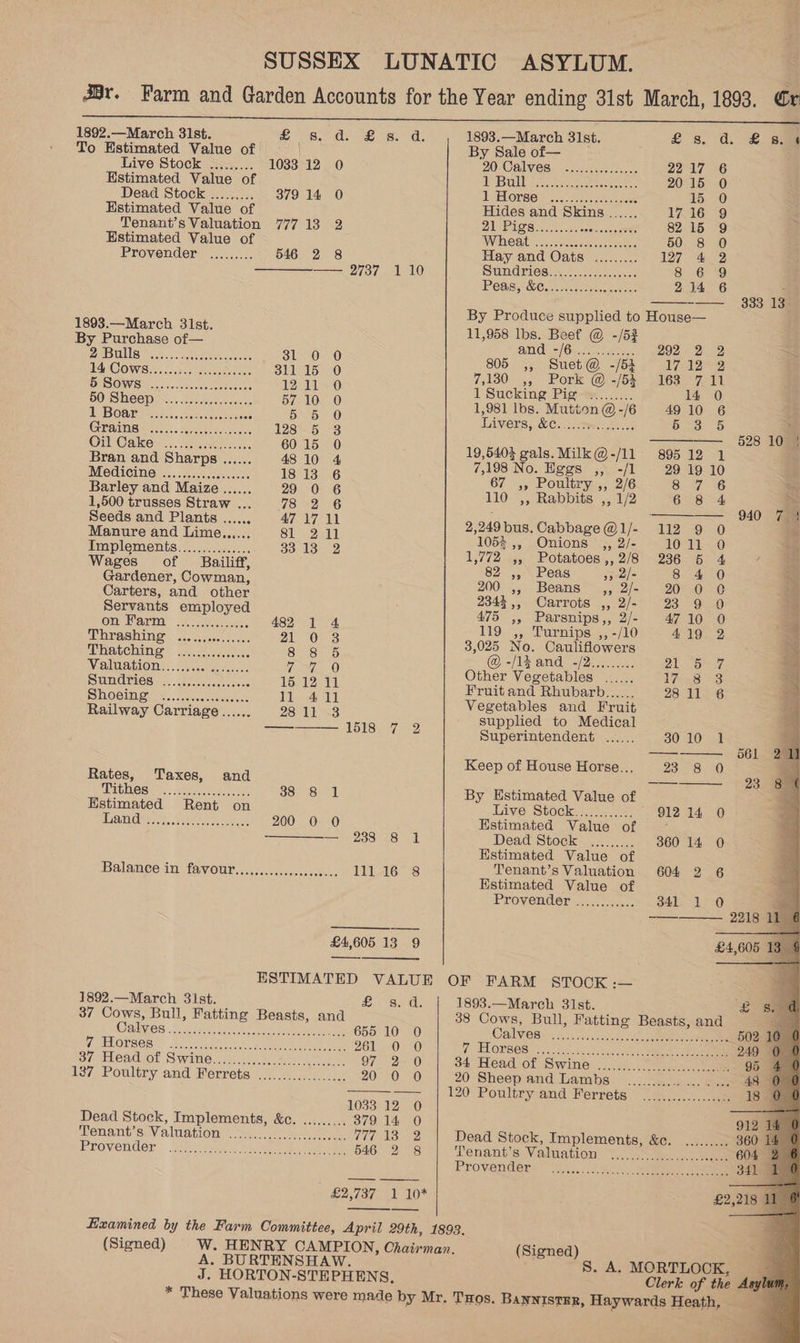 To Estimated Value of | Live Stock ......... 1033:12 0 Estimated Value of Dead Stock ......... 379 14 0 Estimated Value of Tenant’s Valuation 77713 2 Estimated Value of Provender ......... 5646 2 8 ———— 2737 110 1893.—March 31st. By Purchase of— ZA ABD UN Ee We aierennen ee weet ea 31 0 0 M4 COWS. Loceci dl ennosiees Sl 15: 30 SISOw ste wee 12,11 &lt;..0 SO SHOES. os dssesecevs ss 57 10 0 MS BOAE Pests. cceteceenaes 575) 0 GAIN nec. es ly 128-5 8 Gili Cake 3.5 eisewese i 60 15 0 Bran and Sharps ...... 48 10 4 MeGHCING......0:&lt;cececute 18 13 6 Barley and Maize ...... 29 0 6 1,500 trusses Straw ... Yisie vy Seeds and Plants ...... 47 17 11 Manure and Lime.,..... 8l 2011 Implements. ........:..... 33 13 2 Wages of Bailiff, Gardener, Cowman, Carters, and other Servants employed ontHarm: Sane. 482 1 4 Mira shine so). .seesaes 21-0) 3 ADEN 6) See Ah odsocn Sasa Walanion.. ive, he O Sundriesi.. ee 15 12 11 Sihoeinigwe sant leleerareta Railway Carriage ...... 28 11 ——— 1518 7 2 Rates, Taxes, and IPUCHA Res: tench Sishiistey well Estimated Rent on 1 DEW OVS Kear amsa ie einen eres 200 0 0 — 2388 8 1 Balance in favour........&lt;00..006ec. 11116 8 £4,605 13 9 1892.—March 31st. noe Ely le 37 Cows, Bull, Fatting Beasts, and AMOS Bie ie es ae 655 10 0 WMENOT ROS. seh eget epee ae 261 0 0 of Headset Swine.) siccstctccc 97 2 0 137 Poultry and Ferrets .................. 20 0 0 1033 12 0 Dead Stock, Implements, &amp;e. ......... 379 14 0 LOnANt Suv ANTAGLOME | Mes A oat aed Cite aay ELOVOMCO - Ger wronl Xian enn rat oan 546 2 8 £2,737 1 10* — (Signed) A. BURTENSHAW. J. HORTON-STEPHENS, By Sale of— 2OAC AVES. &lt;ctiece ce. 2217 6 Ba oo. sestseneeectee 2015 0 LSELOT Sh &lt;2-4 ee ees 1 0 Hides and Skins ...... V7nGaO PANPUO Ss: evcthesenae nce 82 15 9 Wihtedt’ 4 i.cseckcacete re tee 50 8 0 Hay and Oats ......... 127 4 2 Sumas ues ee ase 8 6 9 IP ORISA Cleator eeeeee 214 6 : ~—— 333 13&gt; By Produce supplied to House— NoHbsn Seen 292-22 805 ,, Suet@ -/53 TPF ae) 7,130 .,, Pork @:-/5% &gt; 462 “7-11 LT Sucking Rickie. 2 14 0 1,981 lbs. Mutton @ -/6 49 10 6 IGIVCnS), Ce san dees 523! 5 3 528 1077 19,5403 gals. Milk@-/11 89512 1 7,198 No. Eggs ,, -/1 29 19 10 67 ,, Poultry ,, 2/6 8-f 6 110 ,, Rabbits ,, 1/2 6 8 4 ie : ——— 940 7am 2,249bus.Cabbage@1/- 112 9 0 105% ,, Onions ,, 2/- 10 1-0 ; 1,772 ,, Potatoes,,2/8 286 5 4 82 ,, Peas 9) 2/- 8 4 0 : 200.5, Beans ,, 2/- 205-0 © i 2343 ,, Carrots ,, 2/- 23 9. 0 4 475 ,, Parsnips,, 2/- 4710 0 r 119 ,, Turnips ,,-/10 4 19. 2 =. 3,025 No. Cauliflowers S @ -/lzand -/2......... Do, Other Vegetables ...... 17S28) 38 Fruit and Rhubarb...... 28 11 6 Vegetables and Fruit supplied to Medical Superintendent ...... 3010 4t % — 561 2° Keep of House Horse... 230 8d re — 23 8) By Estimated Value of 5 Live Stocks, 025; 912 14 0 Estimated Value of Dead Stook: ......... 360 14 0 Estimated Value of Tenant’s Valuation 604 2 6 Estimated Value of Provendér.2.s 341 1 0 1893.—Marceh 31st. 38 Cows, Bull, Fatting Beasts, and Calves 7 Horses SPP eee rere erm r ence eso eseresesnsere teeta nee te tee 6 wee See ier cs Dead Stock, Implements, &amp;c. Tenant’s Valuation Provender sete eewee hee a ave eewt selosseeeuse COO Me Cerro serve ereereeaseevesreses £2,218 1 (Signed) S. A. MORTLOCK, Clerk of the As