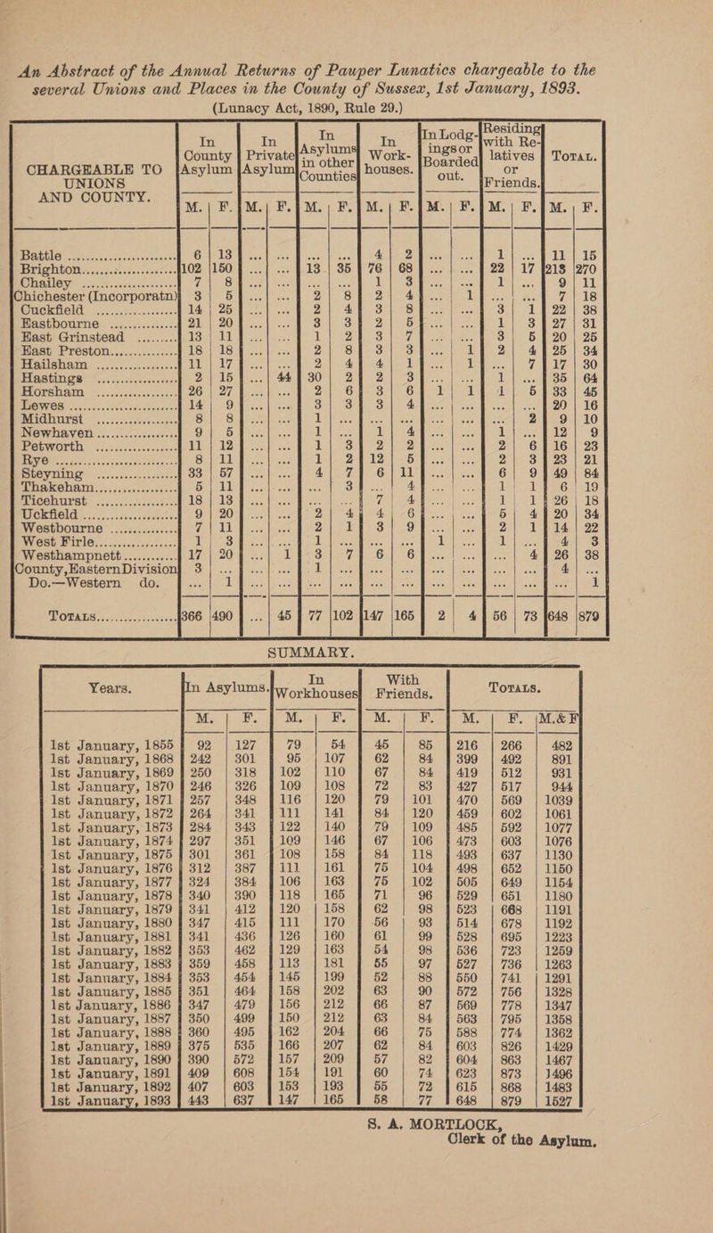 An Abstract of the Annual Returns of Pauper Lunatics chargeable to the several Unions and Places in the County of Sussex, 1st January, 1893. (Lunacy Act, 1890, Rule 29.) UNIONS LEHULELG pena aceeepescongececncecn 4} 2 i SEY GOD s arecs Se ccesscetes 6 | 68 2 WANS Ys ei wditese cusses Slt Aor MeN Ae ties 1 Ohichester (Incorporatn) 2); 8f 2) 4 2 WON OIG) 5 eso cceee-t 2) 4) 3) 8 3 Eastbourne ..............- Sole Sil 2) ao il East Grinstead ......... Toe rar) (es aay 3 Hast Preston............... 2 Silico 2 ETAUISMAIMN. . oo.cecsscegesere Pa exe | | Be lea ee Risatanow*.. ...acccccciecs 30/ 21 2/3 1 IPOPSHAM: (Js. fescedscessa Zul OMleed. (eae 1 PR WLOR 55 divs cate weatccvewaes S|, Sp ope 4 ae Mra nS E32 casesoeceges 1 Eel ears) (aeaut Bice whe NG@Whaven .......c..cc00000. a eed pepe el fear: | 1 Retworth oi. 1..0:ccscce.neens 1 2) 2 2 EV Op ccts! fos och atereten an, 1 2| 5 2 PLOY MINGY OSiccsscciecncuee: 4 6 | 11 6 Thakeham...,..i0s.....06- sat | Oe alg Aedes, PRICED UTAL” &lt;...2..20c00-08-5s | ee f 1 IGEHOIAS. ic. .cactecsssveses. 4/6 | 5 Westbourne ............... 3] 9 2 \N/GEE a atte (Se ae arene Coen Meer i Westhampnett............ 6) 6 yon County, Hastern Division son || eae ; Do.—Western do. oe PROUALS soot fee. ctcee ees Years. ee ToTaLs. M. M F. (M&amp;F Ist January, 1855 45 216 | 266 482 Ist January, 1868 62 399 | 492 891 Ist January, 1869 67 419 | 512 931 1st January, 1870 72 427 | 517 944 1st January, 1871 | 79 470 | 569 | 1039 1st January, 1872 84 459 602 1061 [st January, 1873 79 485 | 592 | 1077 Ist January, 1874 67 473 | 603 | 1076 Ist January, 1875 84 493 | 637 | 1130 | Ist January, 1876 j 75 498 | 652 | 1150 1st January, 1877 75 505 | 649 | 1154 Ist January, 1878 } rp 529 | 651 1180 Ist January, 1879 62 523 668 1191 Ist January, 1880 56 514 | 678 | 1192 Ist January, 1881 61 528 | 695 | 1223 Ist January, 1882 54 5386 | 723 | 1259 | Ist January, 1883 | 55 527 | 736 | 1263 | Ist January, 1884 § 52 550 | 741 | 1291 | lst January, 1885 63 572 | 756 | 1328 | Ist January, 1886 | 66 569 | 778 | 1347 lst January, 1887 63 563 | 795 | 1358 1st January, 1888 § 66 588 | 774 | 1362 ist January, 1889 | 62 603 | 826 | 1429 Ist January, 1890 57 604 | 863 | 1467 1st January, 1891 60 623 | 873 | 1496 lst January, 1892 55 615 | 868 | 1483 Ist January, 1893 58 648 | 879 | 1527 8. A. MORTLOCK, Clerk of the Asylum,