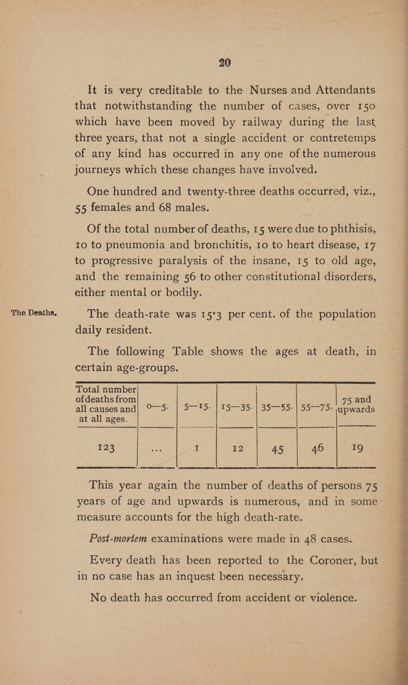 It is very creditable to the Nurses and Attendants that notwithstanding the number of cases, over 150 which have been moved by railway during the last. three years, that not a single accident or contretemps of any kind has occurred in any one of the numerous journeys which these changes have involved. One hundred and twenty-three deaths occurred, viz., 55 females and 68 males. Of the total number of deaths, 15 were due to phthisis, 10 to pneumonia and bronchitis, ro to heart disease, 17 to progressive paralysis of the insane, 15 to old age, and the remaining 56 to other constitutional disorders, either mental or bodily. The death-rate was 15°3 per cent. of the population daily resident. The following Table shows the ages at coy in certain age-groups. Total number | ofdeaths from 75 and all causes and|’ 95: | 915: | 15-35. | 35-55: | 55-75: upwards at all ages. 123 eS I 12 45 46 1g This year again the number of deaths of persons 75 years of age and upwards is numerous, and in some measure accounts for the high death-rate. Post-movtem examinations were made in 48 cases. Every death has been reported to the Coroner, but in no case has an inquest been necessary. No death has occurred from accident or violence.