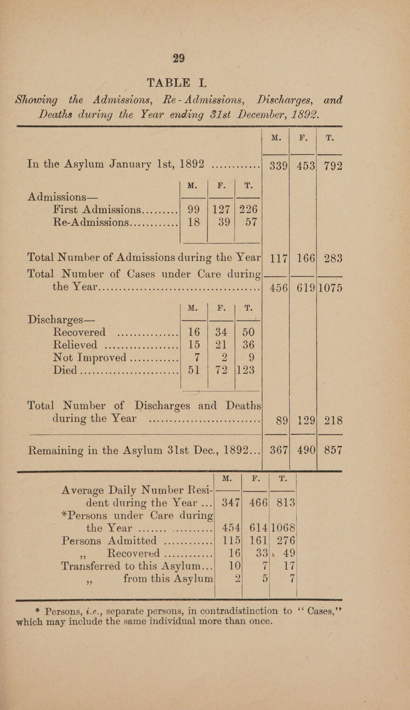 TABLE I. Showing the Admissions, Re- Admissions, Discharges, and Deaths during the Year ending 31st December, 1892. T, In the Asylum January Ist, 1892 ............ 799 M. | a Admissions— ——. First Admissions......... 99 1127 | 226 Re-Admissions............ LS ese ear Total Number of Cases under Care during I a CHIVERS OC) Cas Rap ee areca e Aegan Sek as Mo Bee ee Discharges— — : TRECOMOTOR 2 io nda suns ite 16 | 34 | 50 BROUIEV OD: 50% 2 5isnies ove Fen EO, 21 206 Not Improved ............ CR re DC ent. ab tess e sav: OT T2723 Total Number of Discharges and Deaths OAT TORL0 Ign G20) aan coals mgs neers oe 89} 199] 918 Remaining in the Asylum 31st Dec., 1892...! 367) 490} 857 Average Daily Number Resi- —— dent during the Year ...| 347} 466) 813) -*Persons under Care during | CEVER MOAR i'd sino als Age ae 454) 6141068 Persons Admitted ............ 115) 161) 276) Fiecovereo <. cscs. PG oole 49 9 Transferred to this Asylum...| 10) 7 17 from this Asylum| 2) 5). 7 99 * Persons, i.¢e., separate persons, in contradistinction to ‘‘ Cases,’’ which may include the same individual more than once.