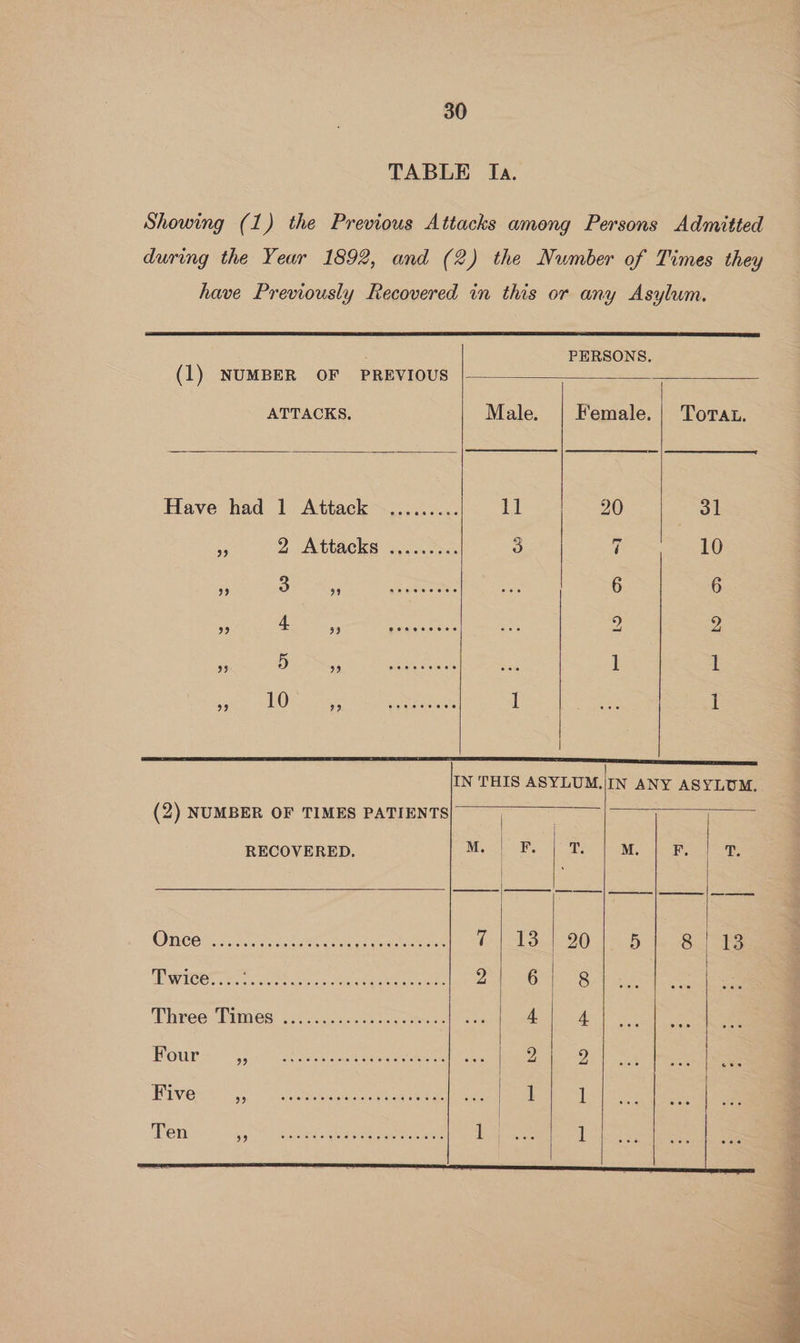 TABLE fa. Showing (1) the Previous Attacks among Persons Admitted during the Yeur 1892, and (2) the Number of Times they have Previously Recovered in this or any Asylum. (1) NUMBER OF PREVIOUS a 238 ATTACKS. Male. | Female. | Torat. Have had 1 Attack ~.,........ | 1 20 31 3 2 Attacks ......... 5) i 10 3 OF Sag Ae ate 6 6 3 BR ix sce VA etree 2 2 7 DRe, Mec mi neuer ae 1 1 Bre waLhONh coahimighs ANisee en Me ae ier 1 1 IN THIS ASYLUM./IN ANY ASYLUM, (2) NUMBER OF TIMES PATIENTS| RECOVERED. M. | Eee ee ame fa BS aca ee Opes ae kL eee 7} 13.) 90 |) 5 |. 8m WIGS om coe oe a: 2 6 8 Three Piimee 347058 sees 4 4 Ours + 43-02 Meee eee one ee 2 2 1 1