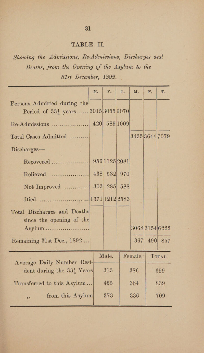 TABLE II. Showing the Admissions, Re-Admissions, Discharges and Deaths, from the Opening of the Asylum to the 31st December, 1892. Persons Admitted during the Period of 334 years...... 3015)3055|6070 Re-Admissions ..................| 420) 589/1009 Total Cases Admitted ......... 3435 3644 7079 Discharges— Recovered ..... eee 956)1125|2081 Relieved: . ...........- eee 438) 532) 970 Wot Improved. 5.20.0, 2.02 303} 285) 588 Died: cce't edidvesszeaer es F871 121212583 Total Discharges and Deaths since the opening of the I OMY Ye pie can tee nttess sexe 3068)3154/6222 Remaining 31st Dec., 1892... 367| 490] 857 Male. | Female.:| Toran. Average Daily Number Resi- plan wea dent during the 3335 Years} 313 386 699 Transferred to this Asylum... 455 384 839 . from this Asylum} 373 336 709
