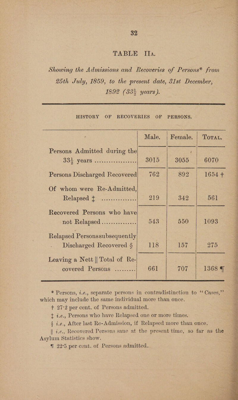 TABLE Ifa. 1892 (3383 years). Male. Persons Admitted during the DOR VARS hi ccnaley «cbaaueeees 3015 Persons Discharged Recovered} 762 Of whom were Re-Admitted, Recovered Persons who have not Relapsed ........:...:. 543 Relapsed Personssubsequently Female. | TorTat. 3055 6070 349 561 550 | 1093 157 275 707 | 13684 t 27°2 per cent. of Persons admitted. Asylum Statistics show. |] 22°5 per cent. of Persons admitted.