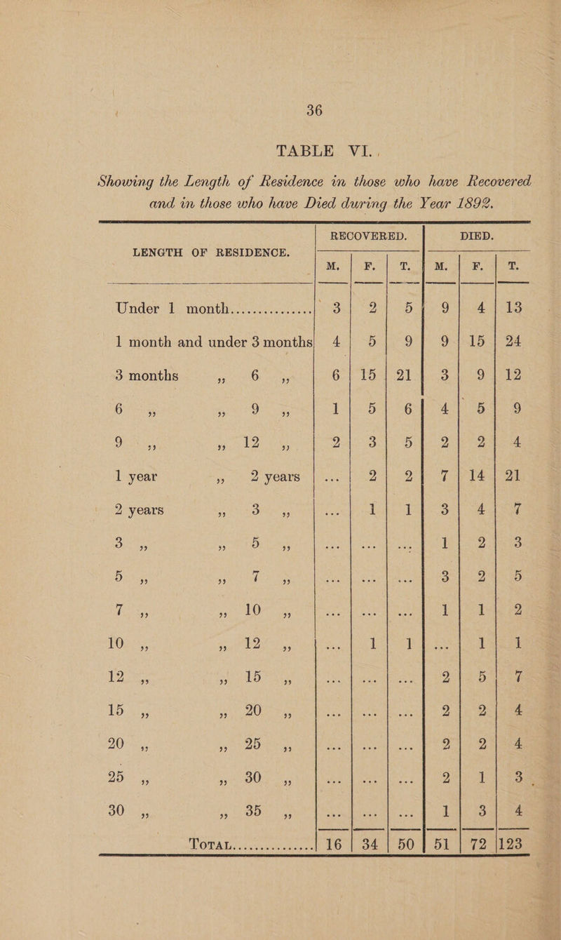 TABLE VI.. Showing the Length of Residence wm those who have Recovered and wm those who have Died during the Year 1892. RECOVERED. DIED. LENGTH OF RESIDENCE. een Me SMS | SU BMle Ue Pers 7S M. F. is M. F. T. Under 1 month.......... Wee ag 2 D 9 4113 1 month and under 3 months 4 5 9 9 3 months Y 6 hs 6-| 15) .21 Ge oe ie a4 4 Bs Be at 1 hc oe Be 64.6 Gi naa 91: Bt Hale Beate ee 1 year » 2 years 2. 2 Ga tee 2 years spl a Danial. Lik ape Soa) eee Swen Cone See MC ey 1 2 3 Dy eT ies ee ae ae Gree sn Os, 1 Pik POS: See il [eae 1 ] h t te a AO oe 2 5 | 7 16.535 Aap 4 Uta a 21) Qelaee 20, eae a 1 2a 25 ,, 5 BO eae elle Se ae aie ae 4 BOs Pe MBE PON eee bagi a ear Fe