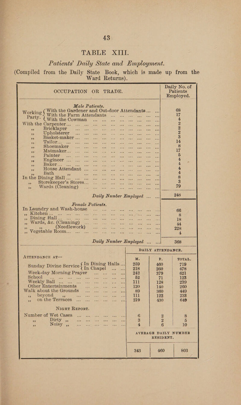 TABLE XIII. Patients’ Daily State and Employment. (Compiled from the Daily State Book, which is made up from the Ward Returns). Daily No. of OCCUPATION OR TRADE. Patients Employed. Male Patients. Working ( With the Gardener and Out-door pe ae, and 68 Barty With the Farm Attendants ... . aM sg 17 With the Cowman ae 4 With the Carpenter... ; 2 a Bricklayer 2 3 Upholsterer 2 AN Basket-maker ... 3 5 ‘Railore 14 »> Shoemaker 8 35 Matmaker... 17 fs Painter 5 A Engineer ... 4 An Baker... . aon 4 a House Attendant as 4 Bath 35 4 In the Dining Hall... . 8 », Storekeeper’s ‘Stores... 3 » Wards (Cleaning) 79 Daily Number Employed ... ... 248 Female Patients. Eneipundrynand. Wash-hOUSG ea) cl ene ee ce sa ee) ale 66 ys usatehons:..” 53. ii 8 », Dining Hall... Ord Uae Bee Awa ore Wat meee Stes 18 », Wards, &c. (Cleaning) NSE Mace Cea ate) ooh aera Mor ae 44. - OL ee Sor He Ae EE Po ite a ety gil 228 ¥ Vegetable OOM... © Jc: Saat Catia Paks 4 Daily Number Employed ... ... 368 DAILY ATTENDANCE. ATTENDANCE AT— M. ¥. TOTAL, om : In Dining Halls...) 259 460 719 Sunday Divine Service) 7, Chapel... ...| 218 260 478 Week-day eae scons Beal en aierr cle tres Wee Ps 379 621 SCHOO) iene; Ane, WA ert me det 52 7a | 123 WGC lel year ct eetceh “sc eat cont aaa ctanee Peaclie cba 128 239 Other Entertainments... ... ... ... ney 120 140 | 260 Walkabout thesGrounds. .-2s- 0200 fae sen ee 89 360 | 449 », beyond 3 SP ead Merce Mar a 111 122 233 PV EOMMUUGUMOREACES) “10 sien, Macammrce bao, ele FeO 430 649 Nieut Report. Number of Wet CWRSESEF Sart Zictl eat) took tee ates 6 2 8 - Dirty ,, RON eice Paced seven dees aires 3 2 5 ar INOS Vatsets ne, © ne ccage aaee tase S23 ie 6 10, AVERAGE DAILY NUMBER RESIDENT.