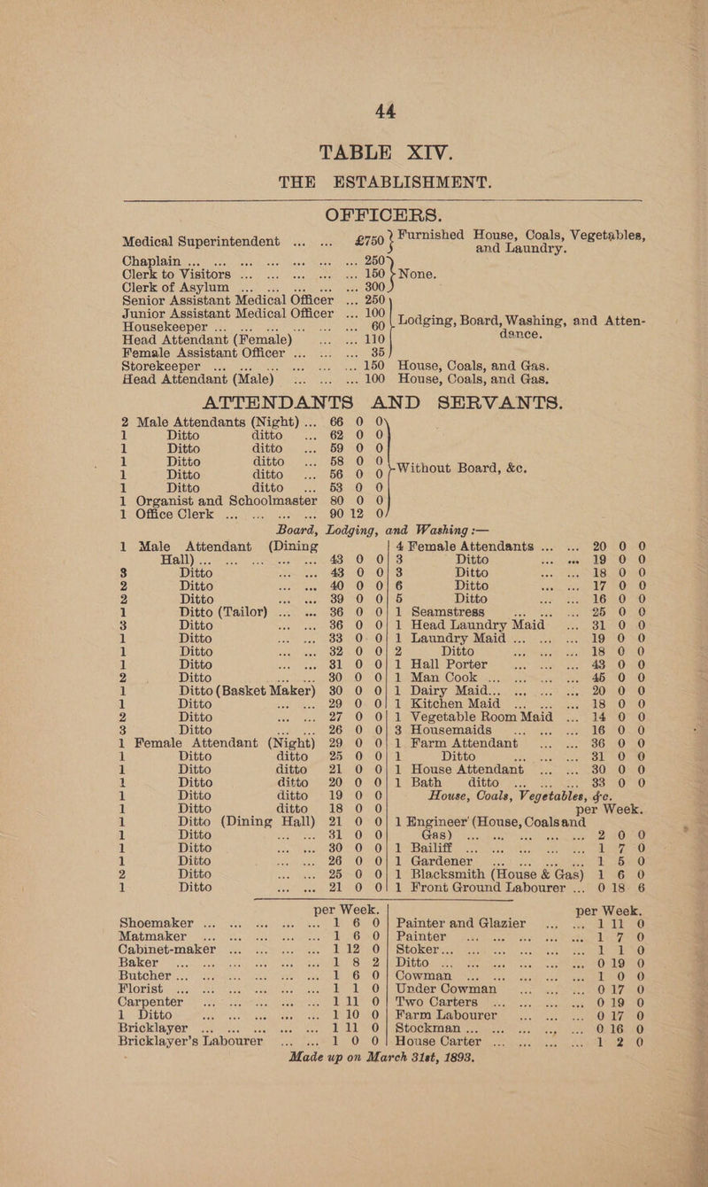 TABLE XIV. THE ESTABLISHMENT. OFFICERS. £750 Furnished House, Coals, Vegetables, and Laundry. Medical Superintendent Chaplainage cov :csy: evedcnke vssea Neel) cael Clerk to Visitors :... ... ... .... «. L650 >Nomne. Clerk of Asylum ... ... 300 Senior Assistant Medical Officer ... 200 Junior Assistant Medical Officer ... 100 Lodging, Boards Washing: and Atlew: Housekeeper ... Back) eee OO Head Attendant (Female) ... ... 110 dance. Female Assistant Officer ... ... ... 35 Storekeeper .. .. .. 150 House, Coals, and Gas. Head Attendant (Male) | See LOO ELonsey Coals, and Gas. ATTENDANTS AND SERVANTS. 2 Male Attendants (Night)... 66 0 0 1 Ditto ditto ... 62 0 0 1 Ditto ditto ... 59 0 0 1 Ditto ditto 44, 458) 070 i 1 Ditto ditto |. 56 0 o/ Without Board, &amp;c. 1 Ditto CHO) eae. OOO 1 Organist and Schoolmaster 80 0 0 1. Office Clerk ....... 90 12 0 Band; Lodging, and Washing :— 1 Male Attendant Seager 4 Female Attendants ... ... 20 0 0 Hall) ee eee ea OOS Ditto saa.s isseal OUO=nO) 8 Ditto oe ere Ads COM OlES Ditto at, Mecha LS ea ea 2 Ditto Bee eee AO OP O16 Ditto veer ee ae OREO) 2 Ditto Heese OO 20m ONS Ditto sed tise Bi OO 1 Ditto (Tailor) ... .. 36 0 0} 1 Seamstress ; EBB Orne 3 Ditto ai sks 0) ON Oily sEtead penny Maid .... 31°06 0 i Ditto see) ace eo Oa Oi) 1 than day Madi. eases cao eno ea) 1 Ditto Ra REO Ohl ee Ditto 37 eae tae LOE Oreo 1 Ditto we eee Olu OL OW. HallePorter Stan ete ae O RO 2 Ditto $0).207),0) Te ManiCook igus. ae. steed we 0.80 1 Ditto (Basket Maker) 30.0: O}..1 Dairy Maid e253? See 2PM 1 Ditto 29 0 O!] 1 Kitchen Maid a oye SOU 2 Ditto .. «. 27 O O| 1 Vegetable Room Maid ... 14 0 0 3 Ditto 26.0 .0|)3 Housemaids’-.:: 2. 322 16) 7020 1 Female Attendant (Night) 29 0 0O| 1 Farm Attendant... ... 36 0 0 1 Ditto ditto 25 0 0| 1 Ditto irae oy ROee 1 Ditto ditto 21 0 0/1 House Attendant er at es O20 1 Ditto ditto 20 0 0/1 Bath ditto ... 0 0 1 Ditto ditto 19 0 0 House, Coals, Vegetables, ae 1 Ditto ditto 18 0 0 per Week. 1 Ditto (Dining Hall) 21 0 0O| 1 Engineer saa tah Stic) ait . 1 Ditto TPP cl nsy oun(O 0) Gas)... oe Bie Oeea®) ; 1 Ditto jan’ bees BO LO (Oh Dea lath sie lvces Wericate kent oa 7 1 Ditto wee 26 (0-10) 1 Gardeners i. Lb 5250 2 Ditto we ae 25 0 0} 1 Blacksmith (House &amp; Gas) T3620 1 Ditto .» «. 21 0 O! 1 Front Ground Labourer ... 018: 6 per Week. per Week. Shoemaker ... 1 6 O| Painter and Glazier ... 111i 0 Matmaker 1 6 0O| Painter Pests geno: Cabinet-maker 112 0} Stoker... et eX) Baker ; 1 8 21] Ditto 019 0 Butcher ... 1 6, 0))| Cowman) 3 =... 100 Florist 1 1 0| Under Cowman 0.17 28 ; Carpenter 111 0] Two Carters 019 0 3 1 Ditto 110 0] Farm Labourer Tene 017 0 Bricklayer... Fedb 0: | (Stockman ewes ss) 5, 016 0 Bricklayer’s Labourer 1 0 0| House Carter EM POG) Made up on March 31st, 1893.