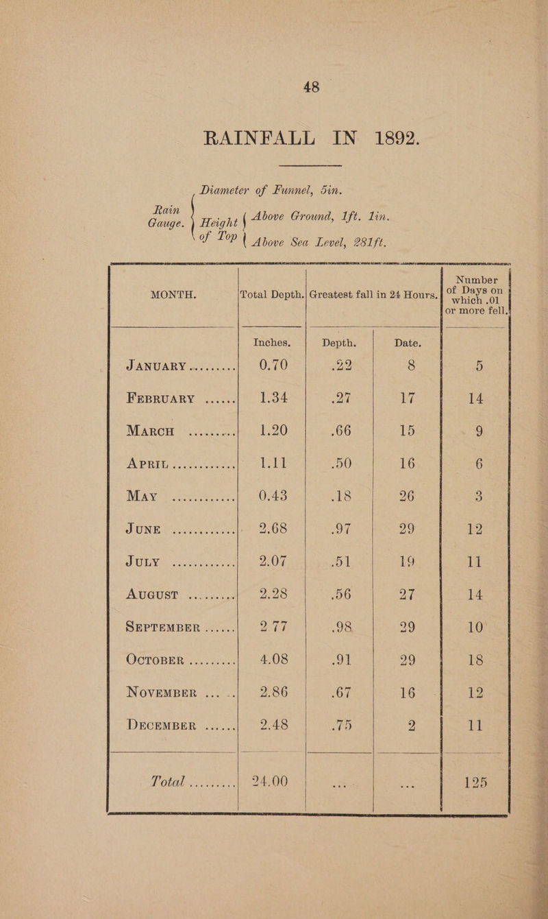 RAINFALL IN 1892. Diameter of Funnel, din. Rain Gauge. ) Height ( Above Ground, Ift. Lin. of Ae | Above Sea Level, 281ft. Number 1 : : of Days on MONTH. Total Depth.| Greatest fall in 24 Hours. which ol or more fell. Inches, Depth. Date. JANUARY o.. 053... 0.70 22 8 5 REBRUARY |.6.; <0: 1.34 27 17 14 MARCH Sac. 0.3 £20 66 15 9 POP REL Fes 8sn sence: Ta 50 16 6 IMI Toe Meta at 0.43 18 26 5) JUNE. Vie Ge 2,68 OF 29 12 JEON Oa goemrremre ies ey 2.07 51 19 li PUGUST cote. ys 228 ON oe 14 SEPTEMBER ...... 2:74 O85 29 10° OCTOBER ......... 4,08 91 29 Deus NovEMBER ... .. P86 1s 1:67 boon’: 12 ; DECEMBER ...... 2.48 ied 2 ii : Polat 2400 «see %: 125 :