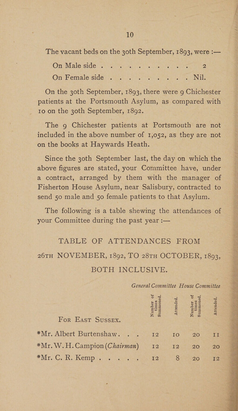 The vacant beds on the 30th September, 1893, were :— Jo eh WIE RCTs | RNR Renn Ae il gr 2 Onl eniate side ¢ i. tires 0. Pb te foe grads decree On the 30th September, 1893, there were g Chichester patients at the Portsmouth Asylum, as compared with to on the 30th September, 1892. The g Chichester patients at Portsmouth are not included in the above number of 1,052, as they are not on the books at Haywards Heath. Since the 30th September last, the day on which the above figures are stated, your Committee have, under a contract, arranged by them with the manager of Fisherton House Asylum, near Salisbury, contracted to send 50 male and 50 female patients to that Asylum. The following is a table shewing the attendances of your Committee during the past year :— TABLE OF ATTENDANCES FROM 26TH NOVEMBER, 1892, TO 28TH OCTOBER, 1893, BOTH INCLUSIVE, General Committee House Committee 8 3 rd r i 2A ce) 2a o eee Oe eee Be 2 5° 3 = A mn A @ For East Sussex. *Mr, Albert Burtenshaw. 2.) 12 IO 20 II *Mr.W.H.Campion(Chaivman) | 12 12.° 20 . 26 | “Mr. Coutts Kemp 5) 3755) ee le eae S520 see