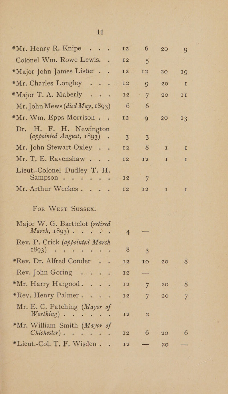1] *Mr. Henry R. Knipe Colonel Wm. Rowe Lewis. *Major John James Lister . *Mr. Charles Longley *Major T. A. Maberly Mr. John Mews (died May, 1893) *Mr. Wm. Epps Morrison . Dr. ‘H. F. H. Newington (appointed August, 1893) Mr. John Stewart Oxley Mr. T. E. Ravenshaw . Lieut.-Colonel pe, 2H; Sampson . Mr. Arthur Weekes . For WEsT SUSSEX. Major W. G. Barttelot Ma March, 1893) . eva. Crick ee March 1893) ‘ *Rev. Dr. Alfred Conder Rev. John Goring *Mr. Harry Hargood. *Rev, Henry Palmer . Mr. ©.-C. Patching ee of Worthing). . *Mr. William Smith Sea °f Chichester) . : *Lieut.-Col, T, F, Wisden . I2 I2 I2 I2 I2 Io 20 20 20 20 20 20 20 20 20 20