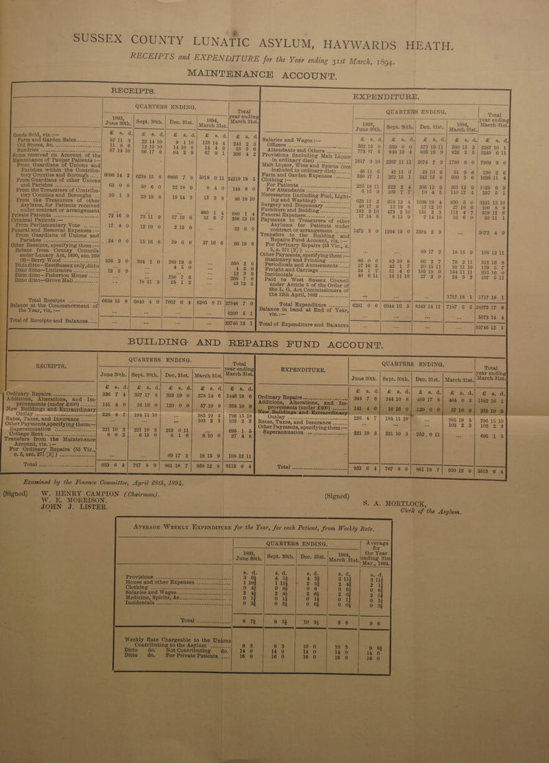 : | SUSSEX COUNTY LUNATIC ASYLUM, HAYWARDS HEATH. RiGee TS and EXPENDITURE for the Year ending 31st March, MAINTENANCE ACCOUNT. ee a ee T. °  1894. RECEIPTS. EXPENDITURE. eS QUARTERS ENDING. Total QUARTERS ENDING. Total : 1893 1s04, (Maren Sloe 1804, | March Slat ? ; March 31st. P Aare. St. : Tune 36th, | Sept. 30th. | Dec. 31st. | acres, June sith, | Sept. 86th.|| Deo. Slat, | s-15™ Stat. ee 7 es. cl pal Se eS. | Goods Sold, viz.:— _ ap es GR RS oct eae Wagege— &amp; 8.6) aoa) Poe a Bie a ww. A: Farm and Garden Sales............... S71) 8. 92-14-10 9 110] 12314 4] 943 29 3 RINOEBD a ealie sain ca wee snahgeeie 563 15 0] 569 0 0} 5731911] 58015 2| 228710 1 Old BUOrES, BO. chs eseccecsescceenes TSS: 6 12 19 10 1410 8 14 4 6/ 53 3 6 Attendants and Others 773 17 5} 84010 4] 80316 9| 822 2 5 | 3240 611 Sundries ........ Reinet necei eu cwsv Mavavaes 67 14 10 6617 6 64.2 9 67 9 1) 266 4 21 Provisions (including Malt Liquor Sums received on Account of the HM-ONdiNg TY Diet) .-scec.cocivcee ss... 1817 3 10 | 2297 1111] 2074 7 3] 1780 6 0| 7969 9 0 - | Maintenance of Pauper Patients :— Malt Liquor, Wine and Spirits (not | From Guardians of Unions and included in ordinary diet)......... 46 11 6 4211 0} 4910 6 51 9 6| 190 2 6 Parishes within the Contribu- Farm and Garden Expenses ........ 330 17 1 | -262 15 1) 54215 8| 500 3 6| 168611 4 tory Counties and Borough ...... 6096 14 2 | 6238 15 8 | 6866 7 8 | 5018 0 11 [o4919 18 5 | Clothing :— From Guardians of other Unions INO RB tLe Mba ser thee secesess sees 235 18 11 | 222 2 4] 30512 9] 26112 9| 1025 6 9 Oe eee 63 0 0] 50 6 0] 2218 9 8 4 Of M48 04. Wor Attendants... 615 9) 10927 Fi 10:4 6 | 110 17) 4 | 287 5 1 From the Treasurers of Contribu- Necessaries (including Fuel, Light- tory Counties and Boroughs ..| 30 1 3] 2319 s| 1914 3| 13 3 8 86 18 10 ing and Washing) .................. 623 17 2) 61812 4/| 109819 4| 890 5 0 | 3231 13 10 From the Treasurers of other Surgery and Dispensary ............... 4017 9 1319 8 17 12 10 2718 6; 100 8 9 Asylums, for Patients received Furniture and Bedding................ 182 210] 473 210) 151 2 3] 112 4 7] 91812 6 under contract or arrangement “ $e a 880 1 4] 880 1 4] Funeral Expenses.......... Saves eel SH alAnG 815 9] 7 14 10 16; 626 6011 1 BEPVAOPALIONES 5.5 .-crsscciecess.ceesces-.| 72 16 0 fo LO! 5157 19-6 52 6 7 | 256 13 10] Payments to Treasurers of other Criminal Patients :— sylums for Patients under | From Parliamentary Vote ........ 17 4 0 1210 0 212 0 nen 32 6 0 contract or arrangement ......... 1473 3 0 | 129419 0 | 2304 2 9 5072 4 9 Funeral and Removal Expenses :— Transfers to the Building and | From Guardians of Unions and Repairs Fund Account, viz. :— Parishes ........... fittacads deveas.tivas ss 224 0 0 15 16 6 29 6 6 2716 6| 9619 6 For Ordinary Repairs (53 Vic., c Other Receipts, specifying them :—| ~ Dieta ML ital): -deeosonan uremseces sss. x Ee | 8917 2) 1815 9| 108 12 11 | Rebate from County Councils ther Payments, specifying them :— under Lunacy Act, 1890, sec. 269 Stationery and | ie ay hays eee 86 0 6 82-10, 8+} 66 2) 7 79) 2 11) Sage = 6 _ (9)—Berry Wood ................ «| 3856 2 0] 304 1 0] 28919 6 950 2 6] Periodicals and Amusements ..... 2716 3| 42 1 7) 201511] 381110] 1299 6 7 Ditto ditto—HastSussex only,ditto eee aise 450 . 45 0 Freight and Carriage ........60........ 77d ed bl oa 64 10518 © |) 154.17 1 | S85 6G Ditto ditto—Littlemore ...... ........ 12 3 9 x = tees OF acid en bale ...1...s&lt;0ciais sweeten cassie... 40 611); 161110) 27 2 0] 2% 6 2) 107 511 Ditto ditto—Fisherton House ...... aoe ee 256 7 6 256 7 6 aid to West Sussex Council - Ditto ditto—Grove Hall............... Gc 1S SS 3 2b. 12 4312 5 under Article 5 of the Order of the L. G. Act Commissioners of the 12th April, 1892 ....... ueehys: ee ee = 171719 1 | 17 as i Total Receipts ........0.....666 6838 15 9 | 6840 4 0| 7662 6 4 | 6205 011 27546 7 O Total Expenditure ..........., 6291 0 0 | 694416 5 | 82491411] 7187 6 5 28672 17 9 | Balance at the Commencement of Balance in hand at End of Year, | the Year, viz. :— Bde eee 560 oer 6200 5 1 Viz. :— = ee 50738 14 4 ‘Total of Receipts and Balances......| sis 08 vee 3 83746 12 1] Total of Expenditure and Balances zi 33746 12 1 q A 4 { | BUILDING AND REPAIRS FUND ACCOUNT. | i | QUARTERS ENDING. QUARTERS ENDING. Total 9 EXPENDITURE. year ending June 30th. | Sept. 30th. | Dec. 31st. | March 3ist,| March 31st. June 30th. | Sept. 80th. | Dec. 31st. | March sist.) March 3ist. oss Oe ed.) £ aod), 2) 8. a 8 da) £8, dil \e s dl 2 pom Sone COCO 3386 7 4] 33717 8] 30319 0| 37814 6 (1446 18 6] Ordinary Repairs... sooreceesceeresene| S44 7 6 | 34410 8] 48917 8 | 404 0 3 | 1582 16 1 | Additio: ions, and Im j ee ee ee See ee ¥ 1616 0| 120 0 0 r 20. sOalo. Re: i 2 = | ie = —— 226 4 7] 18411 10 = 385 19 5 ye eepers 226 4 7| 18411 10 385 19 5| 796 15 10 = is i 103 2 8| 103 2 3] Rates, Taxes, and Insurance m ‘a 103 2 3| 103 2 3 22110 3| 22110 3| 252 011 13 ) 695 1 5 | 22110 3] 22110 3 695 1 5 80 21 613 0 16| 610 0| 27 48 | ~ ¢. 8, Sec. 27 pee | a 8917 2) 1816 9 | 933 6 4| 767 8 9| 86118 7| 95012 8 MUN seria sae es bs ee ee mmittee, April 28th, 1894. as (Signed) Pee ——- , ees S. A. MORTLOCK, Se =e = * aw . the tee Sor each Patient, from Weekly Rate. | as 2 : ri —. ! AVERAGE Weexiy Ex EXPENDITURE for } ___ QUARTERS ENDING, — ‘| Sept. 30th. | Dec. 3ist. ee eee