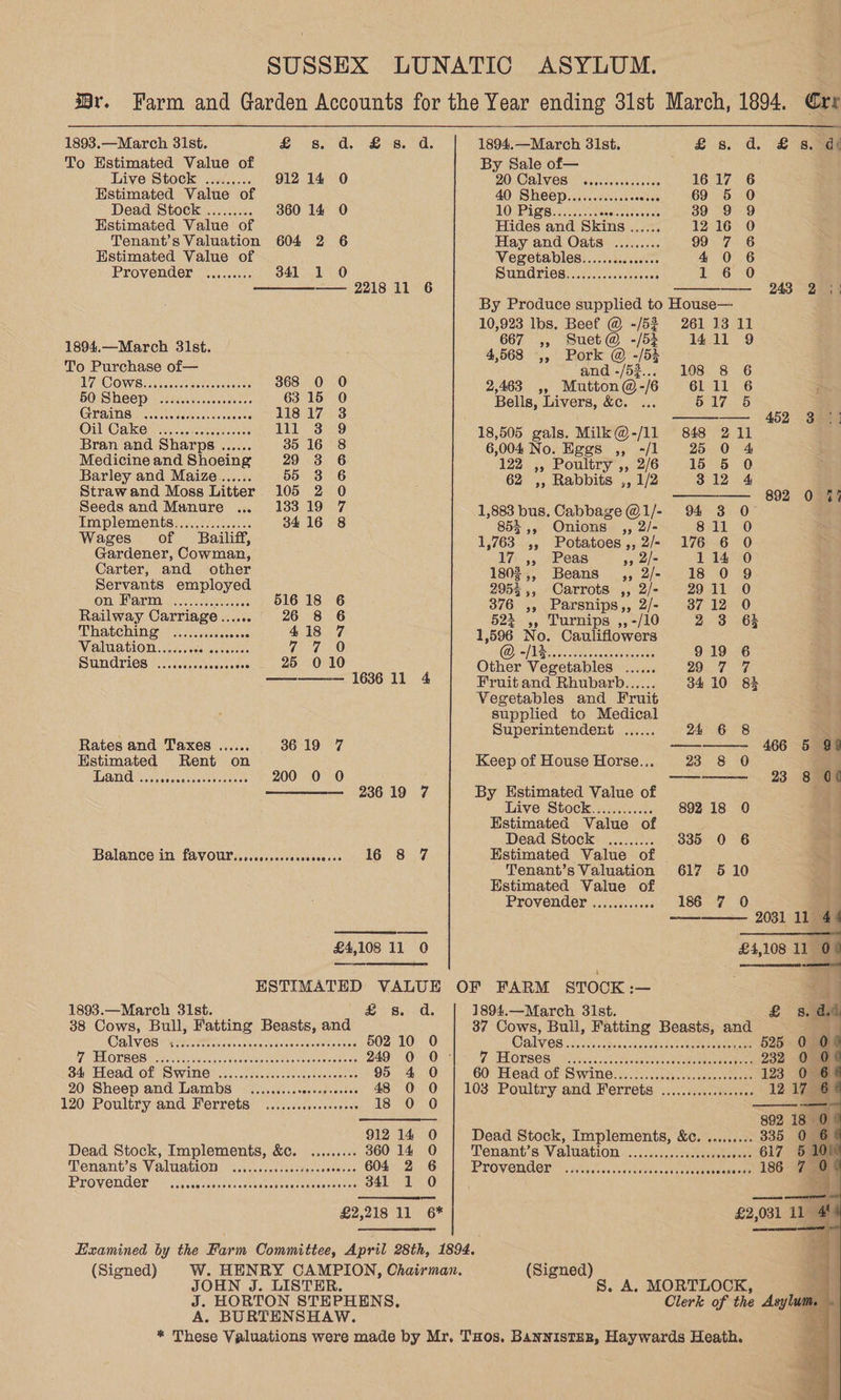3pr. 1893.—March 31st. £ iss, 32s: ds To Hstimated Value of Live Stock ......... 912 14 0 Estimated Value of Dead Stock ......... 360 14 0O Estimated Value of Tenant's Valuation 604 2 6 Hstimated Value of Provender 0 eodreccce 2218 11 6 1894.—March 31st. To Purchase of— LTO OW Si ak tesaceseneccccens 368 0 0 5O Sheep .....ssececeecvees 63 15 0 Grains aviansies 11817 3 Oil Caker as lll 3 9 Bran and Sharps ...... 35 16 8 Medicine and Shoeing 29 3 6 Barley and Maize....... 55 3 6 Straw and Moss Litter 105 2 0 Seedsand Manure ... 13319 7 Implements............... 3416 8 Wages of _ Bailiff, Gardener, Cowman, Carter, and other Servants employed On MOTI ee eee aces 516 18 6 Railway Carriage ...... 26 8 6 Mhabehine Ve i puecsccs 418 7 VATA THOME es weessenecen. PEE MO) Sundries ........00 doeaces 25 010 — 1636 11 4 Rates and T'axes ...... 3619 7 Hstimated Rent on NGAI a ueenereaeeess 200 0 O 236 19 7 Balance in faVour........0e00- 16 8 7 £4,108 11 0 ee ESTIMATED VALUE 1893.—March 31st. &amp; sod. 38 Cows, Bull, Fatting Beasts, and CBIVES i eI ns cvsecmatienusacesincsiens 602 10 0 TEV OL BOB sesh aivnlccetne uae ieee ness 249 0 0 34 Head Of Swime® .....cssccseccscspscsecsess 95 4 O 20 Sheep and Lambs _.......... Hage saboo 48 0 0 120 Poultry and Ferrets ...............0+ 18 0 0 912 14 0 Dead Stock, Implements, &amp;e¢. ......... 360 14 0 Tenant's Valttation) .......csestesdcseres 604 2 6 PLOVCLIGOR | Lc decstcasceuescoeaconeuntoen cesmernte 341 1 0 1894.—March 31st. By Sale of— 20 CalVeS ~ svcccossiccede ; soecco eoeceorce Hay and Oats Vegetables.........ccce0 PUMOPIOS. 2.82. cose. deve ; By Produce supplied to 10,923 lbs. Beef @ -/52 667 ,, Suet@ -/53 4,568 ,, Pork AY -/54 and -/52... 2,463 ,, Mutton@ -/6 Bells, Livers, &amp;c. ... 18,505 gals. Milk @-/11 6,004 No. Eggs ,, -/1 122 ,, Poultry ,, 2/6 62 ,, Rabbits ,, 1/2 1,883 bus. Cabbage @1/- Onions 9) 2/- Potatoes ,, 2/- 99 Peas 99 2/ + Beans Carrots ,, 2/- Parsnips,, 2/- , Turnips ,, -/10 1, 596 2 a Cauliflowers miler uasaneri cacy aecnts Other Vegetables ...... Fruit and Rhubarb...... Vegetables and Fruit supplied to Medical Superintendext ...... Keep of House Horse... By Estimated Value of Live Stock............ Estimated Value of Dead Stock Estimated Value of Tenant’s Valuation Estimated Value of Provender eooressce coreeereseed OF FARM STOCK :— 1894.—March 31st. WalViOS cr os cdee.caseeee leone sme oe 25 0 0 1. SACTSOS Sooo bach vaniune bere pmaneeee 232 0 @ 60&gt; Headiof Swine. v..0. \.eescrcweaskeeees 123 0 6 103 Poultry and Ferrets ...........c...00: 12 173-6 892 18 0% Dead Stock, Implements, &amp;c. ......... 335 0 6 Tenant’s Valuation 2c aaah Ses rae secon O17 SG Provemdor” -..a/icccs.cbecheaess ssevesresoseees) 106-m (Signed) JOHN J. LISTER. J. HORTON STEPHENS. A. BURTENSHAW. (Signed) £s. d. £ sa | bo ay fos) CAAGDGOSD 243° 2.44 House— 261 13 11 14.11 9 108 8 6 61 11 6 517 5 452 3 73 892 0 74 SSe@MOCOS! Bop tol bo ie) «J [oom go&gt;) lop} bol 892 18 0 a 335 0 6 4 617 610 186 7 0 pe eel