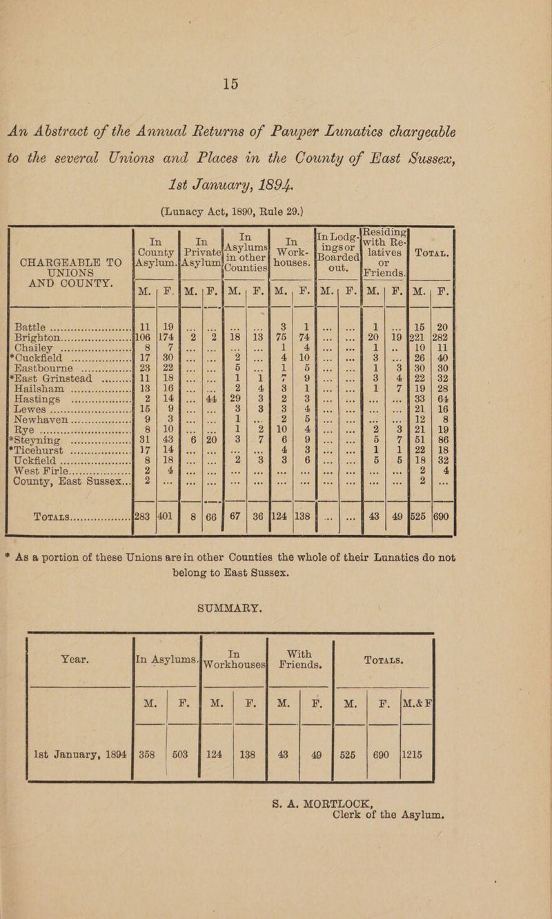 An Abstract of the Annual Returns of Pauper Lunatics chargeable to the several Unions and Places in the County of Hast Sussex, Ist January, 1894. (Lunacy Act, 1890, Rule 29.) In In County | Private ‘in CHARGEABLE TO jAsylum.jAsylum/,, UNIONS AND COUNTY. nt oe Brie Seen ddseeen ce Sail 1 20 BP eee etudeeninecs 75 | 74 20 282 Aen eee ee 1 4, il ulpl sie eeaasn 4} 10 3 40 ASHOOUIMG it: .sd0sess ds 1 5 1 30 *Hast Grinstead ......... Fale O 3 32 PERS ULS TINA) F594 on need exes 3 1 ili 28 ERS StIDIS! | 1th. santaeessase ae a 56 64 SSW GO Sian tc bast tae carne oe 3 4, 16 ING WHAVOW ie). 00c0eceveeve'ee 2 5 8 ARR ECR Toe 10} 4 19 Sdetentaas Roabeedes 6 9 86 So deaitearat one Ale (3 18 WP nn eeity Sota iG 32 WVOS TUN IOs vetecc cde cmedeos eduil eee 4, County, East Sussex... aoe wen ee oe | 188 | F EP OMALS suv assocedeeoes 43 | 49 {525 |690 * As a portion of these Unions arein other Counties the whole of their Lunatics do not belong to East Sussex. SUMMARY. With Friends. In Year. In Asylums.i7ouchouses TOTALS. | | - — — | Ist January, 1894] 358 | 503 § 124 | 138 1215 690 |