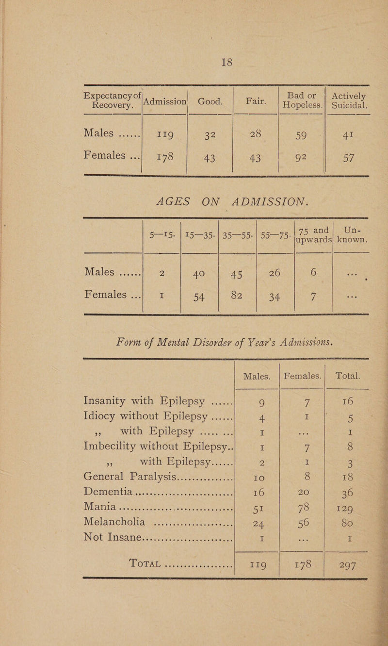 Expectancyof),, ._. _ | Bador | Activel ecéseet| Admission Good. Fair. | Hopeless. Saeat Males ...... IIg 32 28 59 AI Females 178 43 #5 | Oe 57 AGES ON ADMISSION. 515. | 15-35.) 35-55: | 55—-75- 73204 eile Males c.....5 2 40 45) eae 6 Females I 54 82 34 7 Form of Mental Disorder of Year's Admissions. Males. | Females.; Total. Insanity with Epilepsy ...... 9 7 16 Idiocy without Epilepsy ...... 4 I 5 yee NMAC eS ako I ie I Imbecility without Epilepsy.. I 9, 8 2 with Epilepsy. ..:. 2 I 3 General-Paralysisy tcc es IO 8 18 Dementiatics: Mig ween 16 20 36 IND Aan iich seein shal ite et aie eles 51 78 129 Melancholia ty. \\ nese ara 24 56 8o Not Tasaime cen oannpenecae i I DOTA ae vis thes 11g 178 297