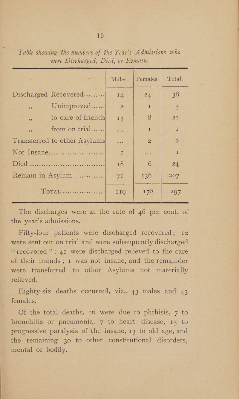 Table shewing the numbers of the Year's Admissions who weve Discharged, Died, or Remain. Males. | Females.| Total. ag —— Discharged Kecovered::...:..: 14 24 38 os Unimproveds).c- 2 I 3 ~ foearée of ihends| 13 8 an - from On-Arial. >... aa I I Transferred to other Asylums|_... 2 2 BGG PISane, fe. oneal ee ge be I ae I Mee tay Woes sal Boss ise th gees Fol 18 6 24 Peemalh it AYSVlNM <5. es ycokh<. wi 136 207 PRO TATE Petar de eed. I1g 178 297 The discharges were at the rate of 46 per cent. of the year’s admissions. Fifty-four patients were discharged recovered; 12 were sent out on trial and were subsequently discharged ‘‘recovered’”’; 41 were discharged relieved to the care of their friends; I was not insane, and the remainder were transferred to other Asylums not materially relieved. Eighty-six deaths occurred, viz., 43 males and 43 females. Of the total deaths, 16 were due to phthisis, 7 to bronchitis or pneumonia, 7 to heart disease, 13 to progressive paralysis of the insane, 13 to old age, and the remaining 30 to other constitutional disorders, mental or bodily.