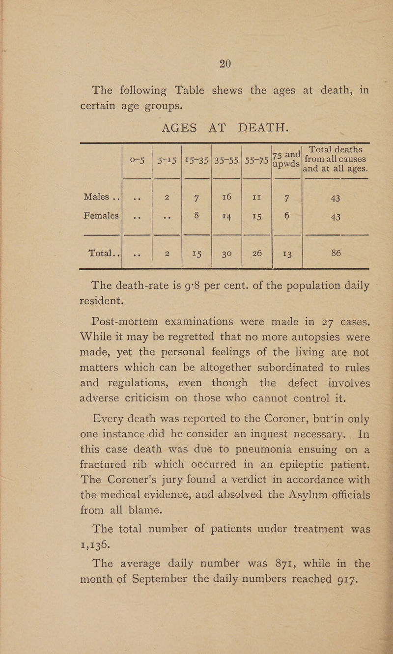 The following Table shews the ages at death, in certain age groups. AGES AT DEATH. Total deaths d O-5 | 5-15 | 15-35) 35-55 | 55-75 ie or from all causes P and at all ages. resident. Post-mortem examinations were made in 27 cases. While it may be regretted that no more autopsies were made, yet the personal feelings of the living are not matters which can be altogether subordinated to rules and regulations, even though the defect involves adverse criticism on those who cannot control it. Every death was reported to the Coroner, but*in only one instance did he consider an inquest necessary. In this case death was due to pneumonia ensuing on a fractured rib which occurred in an epileptic patient. The Coroner’s jury found a verdict in accordance with from all blame. The total number of patients under treatment was 1,136, The average daily number was 871, while in the month of September the daily numbers reached 917. es, arene 6 pies ae