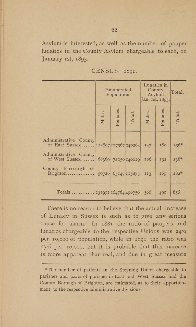 Asylum is interested, as well as the number of pauper lunatics in the County Asylum chargeable to each, on January Ist, 1893. CENSUS. 1801. = Lunatics in Enumerated County Population. Asylum Totek Jan. rst, 1893. Ww o _— ip} oO. — = “oe s aS rs s 3 E ; 3/5/85 |/8)8 | s Administrative County of East Sussex..,... 112897|127367|240264| 147 | 189 | 336* Administrative County of West Sussex...... 68369) 72250|/140619| 106 | 132 | 238* County Borough of Jaga hegavte) Wea ceAd mann eA 50726; 65147/115873| 113 | 169 | 282* Dotals tis. toss 231992|/2647641496756| 366 | 490 | 856 There is no reason to believe that the actual increase of Lunacy in Sussex is such as to give any serious cause for alarm. In 1881 the ratio of paupers and lunatics chargeable ‘to the respective Unions was 24'9 per 10,000 of population, while in 1891 the ratio was 27°6 per 10,000, but it is probable that this increase is more apparent than real, and due in great measure *The number of patients in the Steyning Union chargeable to parishes and parts of parishes in East and West Sussex and the County Borough of Brighton, are estimated, as to their apportion- ment, to the respective administrative divisions.