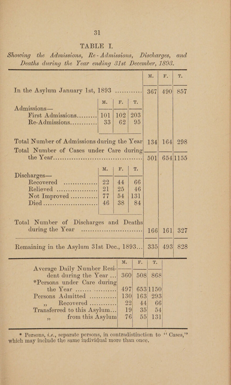 TABLE I. Showing the Admissions, Re- Admissions, Discharges, and Deaths during the Year ending 31st December, 1893. M. F, - In the Asylum January Ist, 1893 ............ 367| 490] 857 Mls eel. Admissions— Paes ee ate First Admissions......... LOL | 102 1208 Re-Admissions............ 30 Le GZ -Go Total Number of Admissions during the Year| 134] 164} 298 Total Number of Cases under Care during WT ACT aoc laiela eter eee Fa oka Ca URIs wool 501] 65411155 Discharges— — —-|—_ Pe COWOLO el 2x ec jiedeice Sus 22 | 44 | 66 TEGHEWEC ii io gnks cosines 21 | 25 | 46 Not Improved....7..3.... 77 | 54 | 131 BTEC erie c oie tedé tion inn p> 46 | 38 | 84 - Total Number of Discharges and Deaths GUEST EE CS WM CAB deci stslas oO etie de sulle 166| 161] 327 Remaining in the Asylum 31st Dec., 1893...) 335) 493) 828 M. E. T. Average Daily Number Resi- dent during the Year ...| 360) 508 868 *Persons under Care during WHO” Y CAL not). 220 uc es 497| 653/1150 Persons tA dimitted si. doe 130} 163) 293 ia ERREOVEROG 252 fo s507.5 22; 44) 66 Transferred to this Asylum...} 19) 35) 54 from this Asylum| 76) 55) 131 d) * Persons, i.¢., separate persons, in contradistinction to ‘‘ Cases,’ which may include the same individual more than once, nena eeeeenintiainininer indian imerinmine/ sabia donde, ae omaha, ok Leeann, a ———, = . en: eee