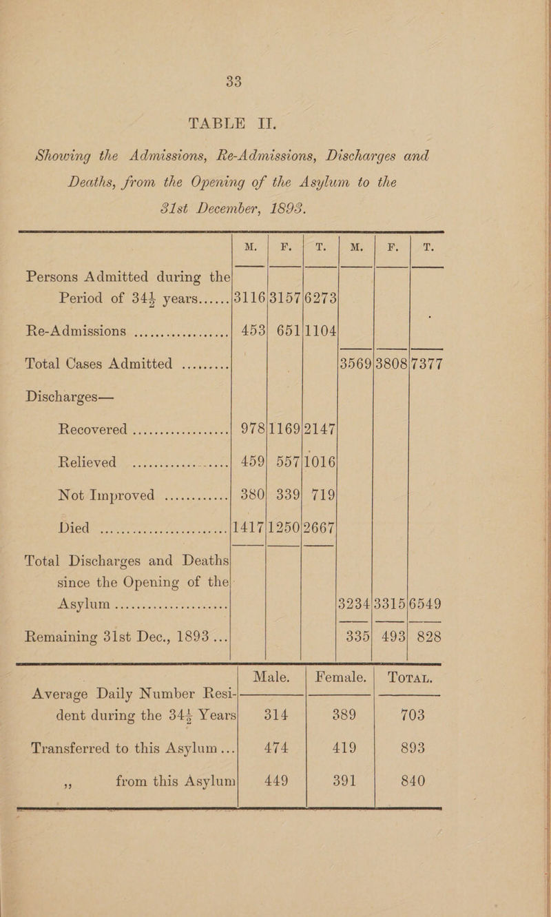 TABLE I]. Showing the Admissions, Re-Admissions, Discharges and Deaths, from the Opening of the Asylum to the 31st December, 18983. ee, Persons Admitted during the Period of 344 years...... 31163157/6273 WVe-A MISSIONS, .2. bo. veccbl es 453] 6511/1104 ee eee | eee pee Total Cases Admitted ......... | 3569|3808|7377 Discharges— Recoveredai is 2s... fs 978|1169/2147 | Ralioved 2... | 459 55711016 Notrnproved, 24. <5..6665 380} 339) 719 | Deter er riences? Total Discharges and Deaths since the Opening of the) PS VADTEE a sheaves pienso ey Scent 3234/3315/6549 —<$——$|§ —_—- Remaining 31st Dec., 1893... 335) 493) 828 , Male. | Female. | Torat. Average Daily Number Resi- phate see dent during the 345 Years} 314 389 703 Transferred to this Asylum... 47 4. 419 893
