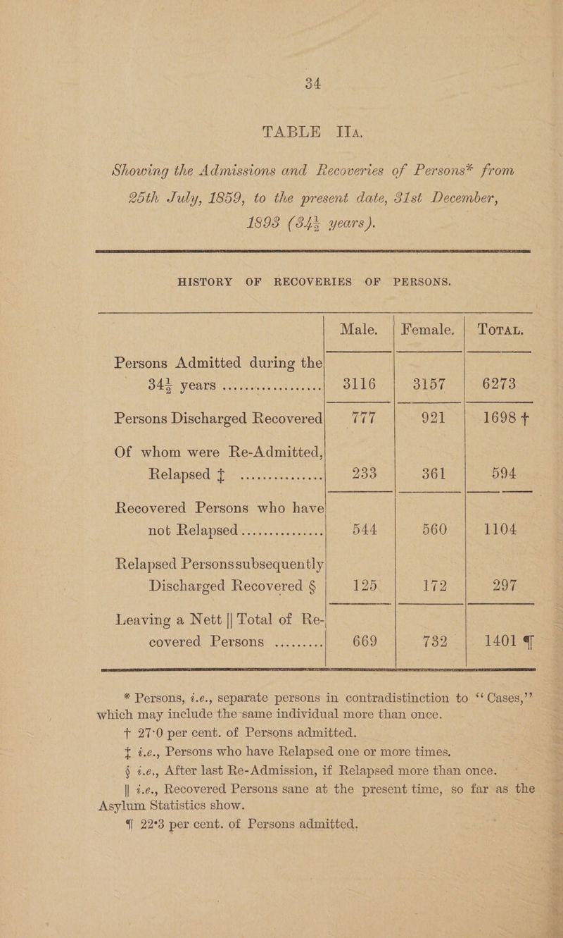 a4 TABLE I[Ta. Showing the Admissions and Recoveries of Persons* from HISTORY OF RECOVERIES OF PERSONS. Male. {| Female. | ToTat. —— Persons Admitted during the 345 years ...... ue ike tien 3116 ay RO 6273 Persons Discharged Recovered| 777 921 1698 + Of whom were Re-Admitted, ipelapsed tt. ca tiehtetoree 233 361 594 Recovered Persons who have not Relansed-s.2....0ec0e.. 544 560 1104 Relapsed Personssubsequently } Discharged Recovered § 125 172 297 * Persons, 7.e., separate persons in contradistinction to ‘‘ Cases,’’ which may include the same individual more than once. + 27:0 per cent. of Persons admitted. { é.e., Persons who have Relapsed one or more times. Ee § z.¢e,, After last Re-Admission, if Relapsed more than once. || 2.e., Recovered Persons sane at the present time, so far as the Asylum Statistics show. { 22°3 per cent. of Persons admitted,