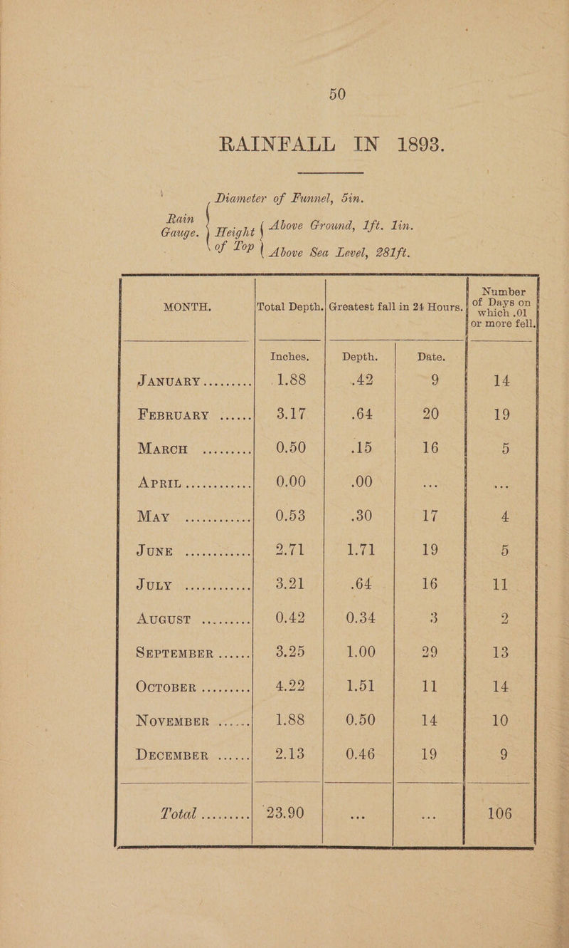 RAINFALL IN 1893. Diameter of Funnel, din. Rain 4 , Gauge. Height | 42% Ground, Ift. Lin. of Lop | Above Sea Level, 281ft. Number : of Days on MONTH. Total Depth.| Greatest fall in 24 Hours. niet 104 or more fell.) Inches, Depth. | Date JANUARY si. 6s cts 1.88 49 9 FEBRUARY ...... Sly 64 20 NEAROE? ise 0.50 15 16 INP REL esl 0.00 00 AA ao oy 0.53 30 17 NOVEMBER ...... 1.88 0.50 14 DECEMBER ...... 2S 0.46 19 Lota ees ss 23.90