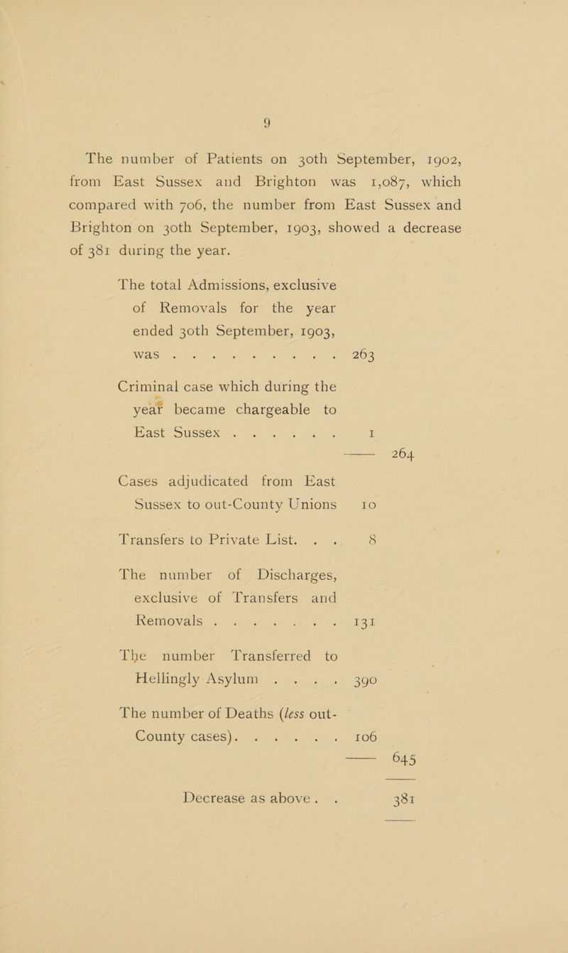 8) The number of Patients on 30th September, 1902, from East Sussex and Brighton was 1,087, which compared with 706, the number from East Sussex and Brighton on 30th September, 1903, showed a decrease of 381 during the year. The total Admissions, exclusive of Removals for the year ended 30th September, 1903, Woy Gen Clee SP ee eas, eee OS Criminal case which during the year became chargeable to Bastcoussex (is. 6 RS I —— 264 Cases adjudicated from East Sussex to out-County Unions 10 Transfers to Private List. . . 8 The number of Discharges, exclusive of Transfers and Nemovals ©.’ sino! mat oe EE The number ‘Transferred to ohnely-Aewinn 2 i. .4)2\ 300 The number of Deaths (less out- COURC YK CASES mr, os ea ys, BOO = as Decrease as above. . 381