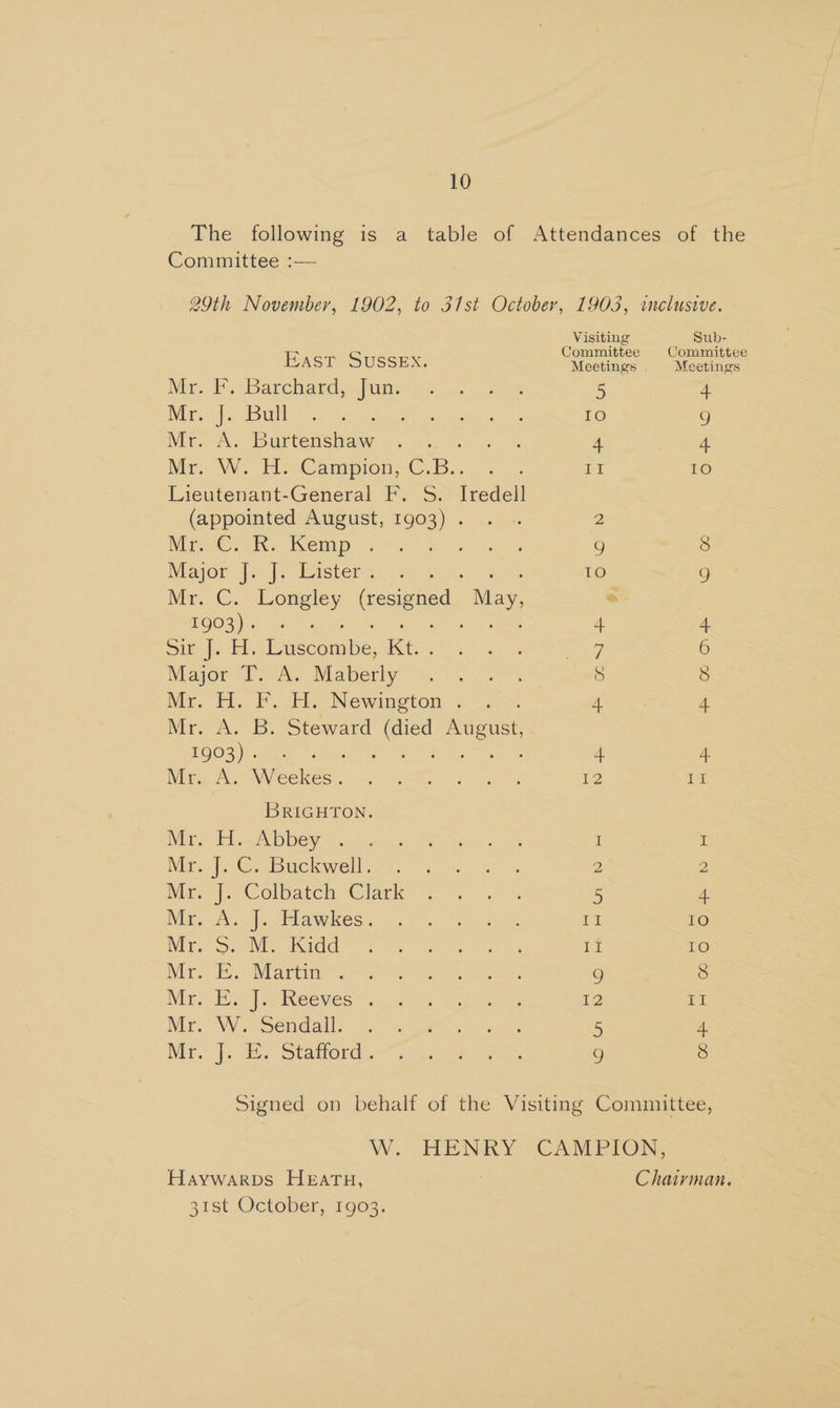Committee :-— East SUSSEX. Mr. F. Barchard, Jun. Mr}. Bult Mr. A. Burtenshaw Miri W bbs Catapion, C.B... 7. Lieutenant-General F. S. ieedell (appointed August, 1903) . Np. Kemp Major |. J; Lister % Mr. C.- Lonaley (resigned May, 1908) 3 Sit]. El. aecombe. Kt. Major T. A. Maberly Ma. Hi. Pre Newimeton 5s Mr. A. B. Steward ae one LOOs Virus Mr. A. Weekes, BRIGHTON. Mr. H. Abbey Mr. J. C. Buckwell. Mr. J. Colbatch Clark Mig. 2A .lawkes,. Mire S.-M acidd Mrs. Martin. Dae [ie heeves Mr. WW. Sendall: -. Mr. |. i.” Stafford. Visiting Committee 5 ime) 4 1a Sub- Committee Meetings 4 Q 4 TO Haywarps HeEatTuH, 21st October, 1903.