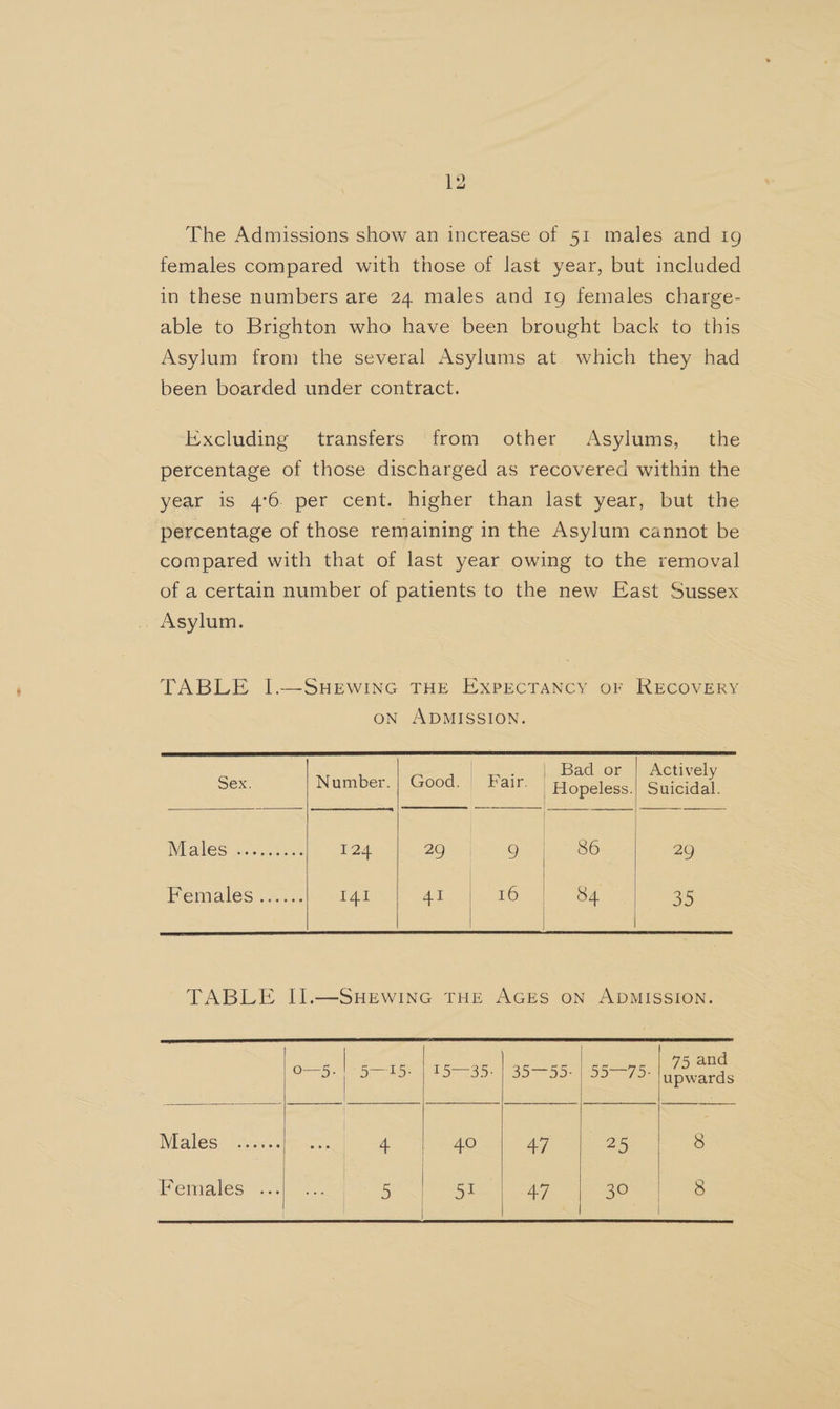 The Admissions show an increase of 51 males and 1g females compared with those of last year, but included in these numbers are 24 males and 19 females charge- able to Brighton who have been brought back to this Asylum from the several Asylums at which they had been boarded under contract. Excluding transfers from other Asylums, the percentage of those discharged as recovered within the year is 4°6. per cent. higher than last year, but the percentage of those remaining in the Asylum cannot be compared with that of last year owing to the removal of a certain number of patients to the new East Sussex _ Asylum. TABLE I1.—SHEWING THE EXPECTANCY oF RECOVERY oN ADMISSION. | | Bad or .| Activel | wa: | My Sex. Number. | Good. | Fair. -Hopeless.| Suicidal. | Males! cee 124 29 Ore 86 29 | | : Penales* 2... I41 Alot. £0. le “SAAS aes fe te SS | Lo 35> | 35 doo ver en Males cen0% eA Simi) FS A7 oer 8