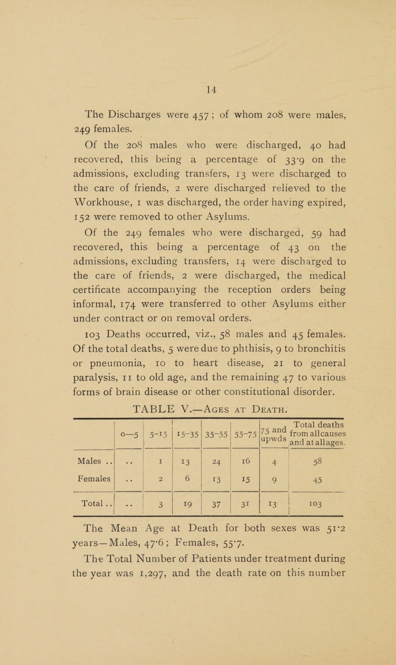 The Discharges were 457; of whom 208 were males, 249 females. Of the 208 males who were discharged, 40 had recovered, this being a percentage of 33-9 on the admissions, excluding transfers, 13 were discharged to the care of friends, 2 were discharged relieved to the Workhouse, 1 was discharged, the order having expired, 152 were removed to other Asylums. Of the 249 females who were discharged, 59 had recovered, this being a percentage of 43 on the admissions, excluding transfers, 14 were discharged to the care of friends, 2 were discharged, the medical certificate accompanying the reception orders being informal, 174 were transferred to other Asylums either under contract or on removal orders. 103 Deaths occurred, viz., 58 males and 45 females. Of the total deaths, 5 were due to phthisis, g to bronchitis Or pneumonia, 10 to heart disease, 21 to general paralysis, 11 to old age, and the remaining 47 to various forms of brain disease or other constitutional disorder. TABLE V.i-—AGES ar DEATH: | d Total deaths o—5 | 5-15 | 15-35] 35-55 | 55-75 |79 an from allcauses NPWS and atallages. Mates: Gi ise I 13 24 16 ae i 58 Females| .. 2 6 13 15 9 | 45 Potala. <x 3 19 37 ot 13/7) 103 The Mean Age at Death for both sexes was 51°2 years— Males, 47:6; Females, 55°7. The Total Number of Patients under treatment during the year was 1,297, and the death rate on this number