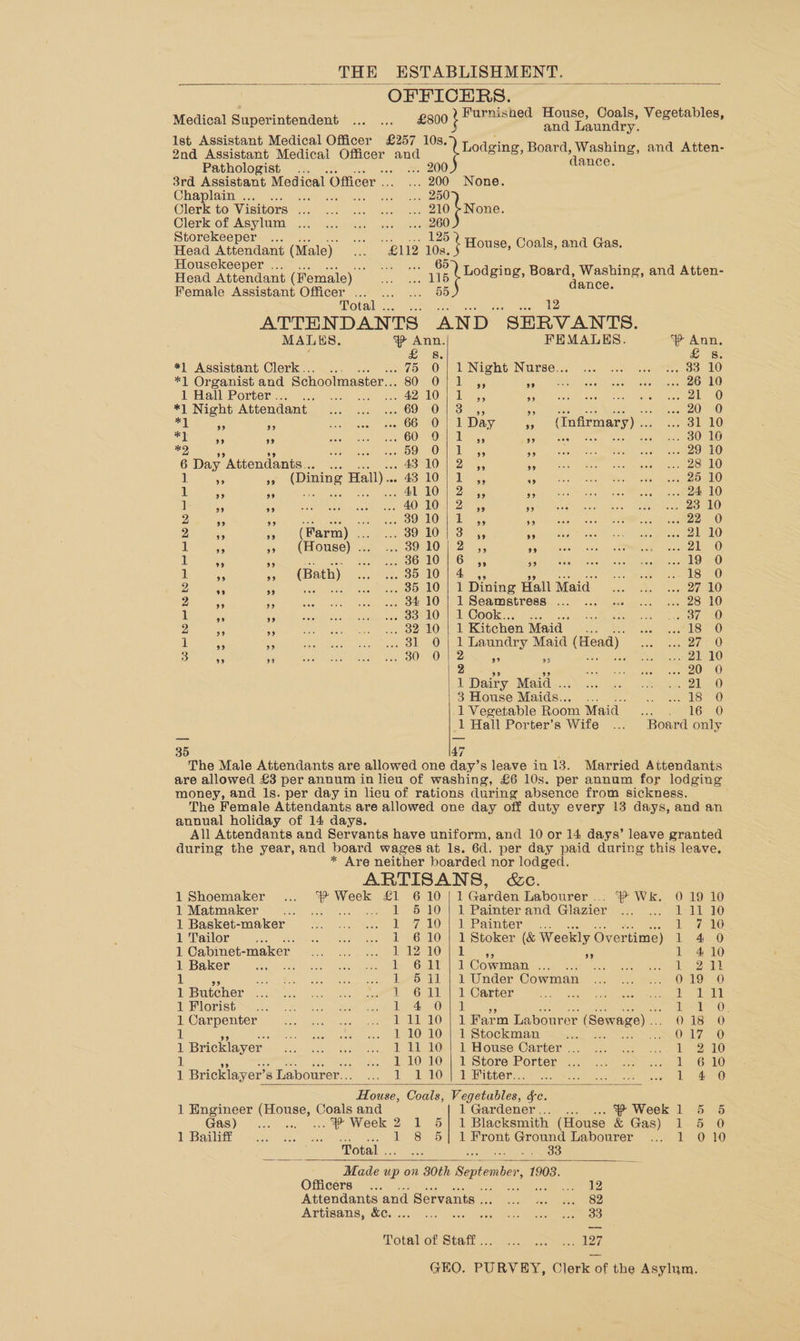 THE ESTABLISHMENT. OFFICERS. £90 } Puteehod House, Coals, Vegetables, and Laundry. Medical Superintendent Ist Assistant Medical Officer £257 10s. 3 ; 2nd Assistant Medical Cae and oe Board, Washing, and Atten- Pathologist... . 200 dance. 3rd Ae@iavant Medical Officer ... ... 200 None. Chaplainie.. 9s. .s- ped ame Ce) @lerkto Visitors) 24° 3.5 che cen cee Bae Clerkiof Asylum) 7.36 si tae aca nee eu Storekeeper ... e Head Attendant (Male)... £112 Te na, ¢ House, Coals, and Gas. Housekeeper ... ; s Head Attendant (Female) _ Sie eee iia Orie and Atten Female Assistant Officer ... ... ... 55 Total. at re 4 ATTEN DANTS. AND SERVANTS. MAL us. 4? Ann. FEMALES. Ann. a 185 £ 8s. *) Assistant Clerk... ... m7 (07) LINtohe Nurses, “2. .-6 Ban cond” *1 Organist and Schoolmaster.. 7 SOs ON ay, Sgis EO atu dwatrs ates eee Ono (io heWMIIECOT AHR oes =ohq ope “adn poo CF LO Na ep, Sho esto een eee chee ec nO) *] Night Attendant Daly CELL HOO a MOU Iaed! adore air ORNS ety Mears hay teen NO) =i 8 35 Seca oe COME ON lab aiy: no UavihenrEP AY) ono oon SH!) 1K) 7 ees * 60 On 1, Any Seas inane AW oP AF en 1) io Biase Ties DO Ota Le este os .. 29 10 6 Day ” Attendants .. 743-10) 27533 Be uiecer cima. \aeeince: Mee ane SOLO i tee <2 (Dining Hall) 43. 10-1 1) 4, Eien ron ier 0) lca ys ATO) Did el Chee sn ee Bee 1 99 99 40 10 | 2 9 99 .. 23 10 2 i is ie fe ee OO LO elirates ms . 22 0 2 an see (HIGT 0) peated oo LOMO as ns ; 21 10 1 3 Ay (USIGINES) = coo 3) IO) ee, an wo ik) 1 +3 ; Es peas bce paper Od Dales, . a 190 1 ae » (Bath) .. >is 35 10 14 Sie er ee) 2 a 5 Tatar cee oetO OL ON oD Dining Halt Maid 2. 4) 27 10 2 se x Rie es ake, Canot Os AVS @amMetressi. on) .sc muses mercer eccere Gael O. 1 a5 AA Deda CGO ee SOO Ln OOO Ken wisn: eas a anne 0) 2 3 59 Fae i ee eee NL Kitchen Maid Ni pe uest Sia O) 1 Pe i Soran Rae MeSae eG) ELuy, Maid (Head) Bae eaneac ioe) 3 a 4 oe an, Maton ea) re es ie eet eee O : Pott Sa ee ee 1 Dairy Maid cd clan cee Sed 3 House Maids.. i Woe esc tS pel) 1 Vegetable Room Maid 16 0 1 Hall Porter's Wife ... Board only 5 47 The Male Attendants are allowed one day’s leave in 13. Married Attendants are allowed £3 per annum in lieu of washing, £6 10s. per annum for lodging money, and 1s. per day in lieu of rations during absence from sickness. The Female Attendants are allowed one day off duty every 13 days, and an annual holiday of 14 days. All Attendants and Servants have uniform, and 10 or 14 days’ leave granted during the year, and board wages at Is. 6d. per day paid during this leave. * Are neither boarded nor lodged. ARTISANS, c&amp;c. 1Shoemaker ... 4 Week £1 6 10{|1 Garden Labourer... 4 Wk. Ss Dek) it) 1 Matmaker 1 5 101! 1 Painter and Glazier NeW NG 1 Basket-maker P10) Slee aranieri een 1 710 1 Tailor , 1 610) 1 Stoker (&amp; Weekly Over time) 40 1 Cabinet- maker 1 12 10 na 59 Lis. 10 1 Baker i Gad | 1 Cowaman Ts 27h 1 Ae 1 511 | 1 Under Cowman 019 0 1 Butcher 1 611 | 1 Carter a Ese selry) 1 Florist Le Ae cOniei: ead Ox 1 Carpenter 1 TL TO Ib Te Farm Labourer (Sewage) .. 018 0 35 a 1 10 10 | 1 Stockman See ey UZ. BO 1 Bricklayer 1 11 10 | 1 House Carter .. WEAN mn ‘ OT er Ree: eS me 1 10 10 | 1 Store Porter ... 1 610 1 Bricklayer’s Labourer... V0) Ahitters. ay 1 4.0 House, Coals, Vegetables, &amp;e. 1 Engineer Sunes Coals and 1 Gardener... ... -... 4 Week 1 5 &amp; Gas) wes oe eee Week 2 1 5] 1 Blacksmith (House &amp; Gas) 1 5 0 1 Bailidi 9 ale ass. aeons .. Ll 8 5{| 1 Front Ground Labourer 1 010 Total . ie Af ane oe Made up on 30th September, 1908. Officers... sce ee Attendants and Servants... ... ... ey Oe Artisans, &amp;c. haa’, pase ARee: Wee ae TRotaliok Statt 2. Wee cee lon GEO. PURVEY, Clerk of the Asylum