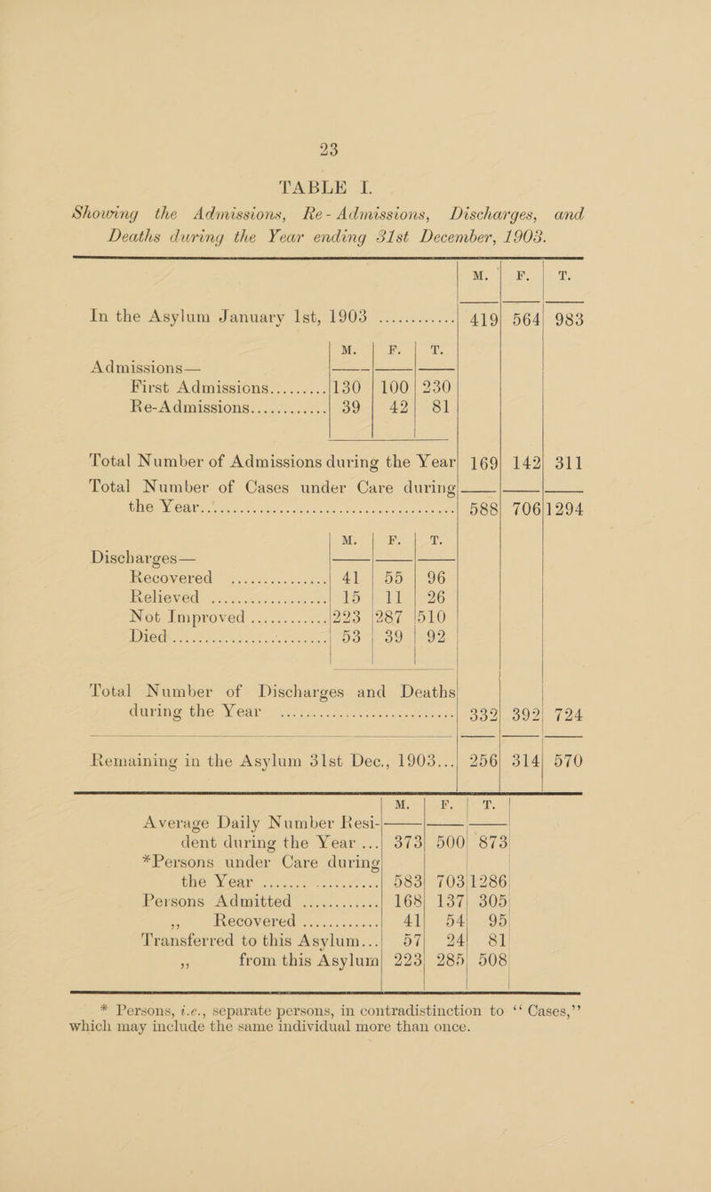 TABLE I. Showing the Admissions, Re- Admissions, Discharges, and Deaths during the Year ending 31st December, 19038. a ee T. In the Asylum January fet, 1903) ..0......... ‘419! 564] 983 M. ie Admissions— fn ree First Admissicns......... 130 | 100) 230 Re-Admissions............ 39-1) 421 -8l Total Number of Admissions during the Year| 169] 142) 311 Total Number of Cases under Care uri) Se | PRC ING Ee rater tt: las dee hen ve Nea aes ten oe 588! 70611294 M ES toe Discharges— PUCCOMEFEG 0 isc vas he Sek A) ors) 96 S21 (Cn 6 | ee dor sk ee eG Not Parproved .24:45.000:3 DI NDE VOLO DiC ee ha: eee De ISO 1592 Total Number of Discharges and Deaths Chieibionehne., Wear” t8 iyi soca ketal tears 339| 399) 724 Remaining in the Asylum 3lst Dec., 1903...| 256) 314) 570 M. Ff, is Average Daily Number Resi- - dent during the Year ...| 373} 500) 873) *Persons under Care during Hie Wear ener eat: 583) 703)1286 Rersons: Admitted “sax... 0.00.0 168) 137| 305; is TROCOVERED oi. cc. sis noun Al O42 Transferred to this Asylum...) 57; 24) 81 ., from this Asylum) 223) 285) 508 _ * Persons, t.c., separate persons, in contradistinction to ‘‘ Cases,”’ which may include the same individual more than once.