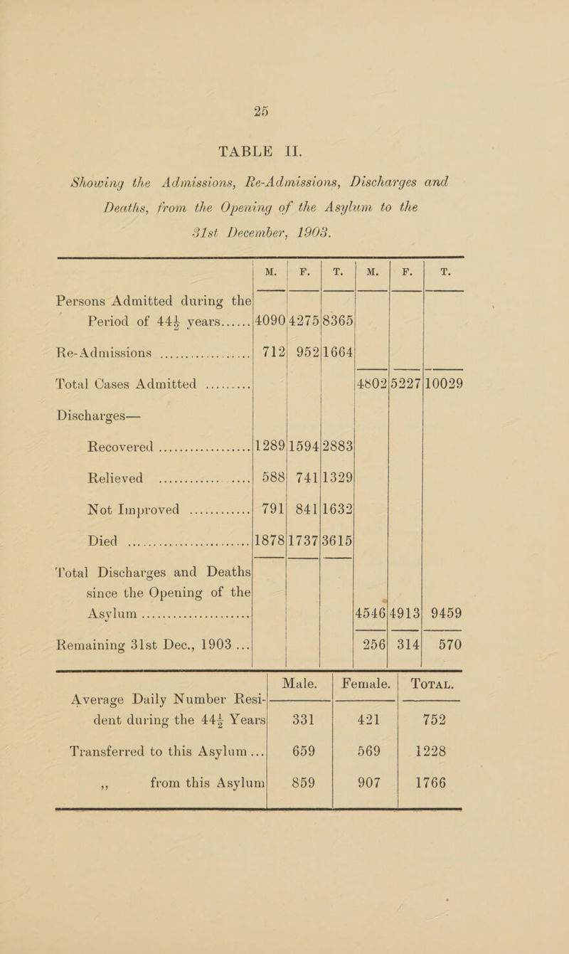 TABLE IL. Showing the Admissions, Re-Admissions, Discharges and Deaths, from the Opening of the Asylum to the 31st December, 1908. Men | PP Oe gober T Persons Admitted during the See ee Period of 444 years...... 4090 4275/8365 Re-Admissions ..................| 712) 952)1664 Total Cases Admitted ......... ~——-4802)5227/10029 Discharges— Recovered ..... ee her 1289)1594/2883 Retieved® 0. vnc 0.ea5: ....| 988} 741/1329 Not-Iinproved ..1%.;..0s<. 791) 841)1632 ADIed ore. oe vel ee LOLOL ToT solo ‘Total Discharges and Deaths since the Opening of the eave 2 tes eae lee aon 4546/4913) 9459 Remaining 31st Dec., 1903... 256} 314) 570 Male. | Female. | Tora. Average Daily Number Resi--—-———— dent during the 445 Years) 331 421 752 Transferred to this Asylum... 1228 iy from this Asylum 1766