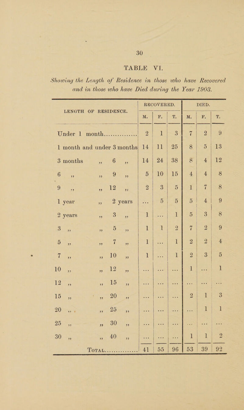 TABLE VI. Showing the Length of Kesidence in those who have Recovered and in those who have Died during the Year 1908. RECOVERED. DIED. LENGTH OF RESIDENCE. Mee BS PSD. Lae, Semis Por: Under 1 month, <0. 5: 2 | 1 el ec 3. (ag | 9 1 month and under 3months| 14, 11 | 25} 8 | 513 3 months yt eNO ys 14 | 24 | 38 8 4 | 12 Orycee eee oars 51 TON Po ef 42 es 9 ye iS 2 Be, Ot Ae |e Fiestas 1 year yO year, |e) ei Oe 2 years hag Aa ites | 1 5 | 3 8 — ar Loca 1 1 a ee linet ad sie ace 1 V2) 2 (eae ies |e 1 if 7 a oo se EO, i ee eal | l 1 tes On ks, | ae Peake g| 1| 33 20 eee ee | i ee 20a vat Omens | | 30 <,, Se AO os Sage cee ee 1 ¥ 2 OP AD i veo st Dee ene 55 | 96 | 53 | 39° go