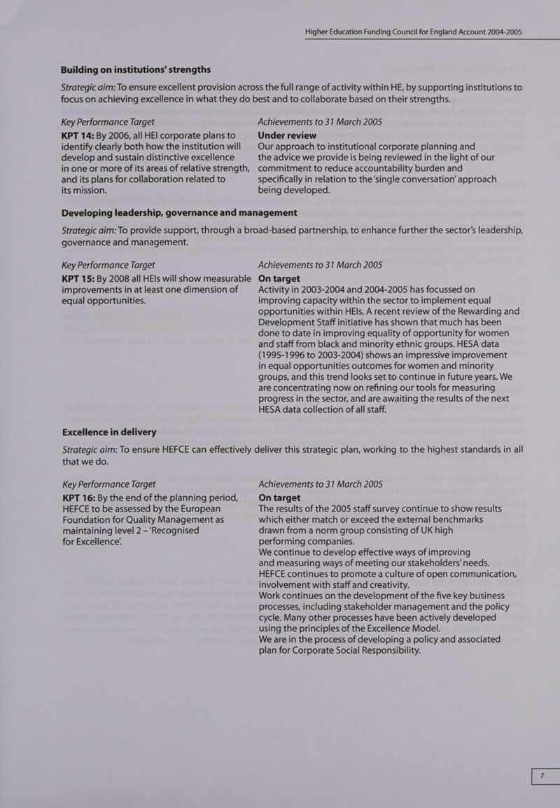 Building on institutions’ strengths Key Performance Target KPT 14: By 2006, all HEI corporate plans to identify clearly both how the institution will develop and sustain distinctive excellence in one or more of its areas of relative strength, and its plans for collaboration related to its mission. Achievements to 31 March 2005 Under review Our approach to institutional corporate planning and the advice we provide is being reviewed in the light of our commitment to reduce accountability burden and specifically in relation to the ‘single conversation’ approach being developed. governance and management. Key Performance Target KPT 15: By 2008 all HEls will show measurable improvements in at least one dimension of equal opportunities. Excellence in delivery Achievements to 31 March 2005 On target Activity in 2003-2004 and 2004-2005 has focussed on improving capacity within the sector to implement equal opportunities within HEls. A recent review of the Rewarding and Development Staff initiative has shown that much has been done to date in improving equality of opportunity for women and staff from black and minority ethnic groups. HESA data (1995-1996 to 2003-2004) shows an impressive improvement in equal opportunities outcomes for women and minority groups, and this trend looks set to continue in future years. We are concentrating now on refining our tools for measuring progress in the sector, and are awaiting the results of the next HESA data collection of all staff. that we do. Key Performance Target KPT 16: By the end of the planning period, HEFCE to be assessed by the European Foundation for Quality Management as maintaining level 2 —-‘Recognised for Excellence’ Achievements to 31 March 2005 On target The results of the 2005 staff survey continue to show results which either match or exceed the external benchmarks drawn from a norm group consisting of UK high performing companies. We continue to develop effective ways of improving and measuring ways of meeting our stakeholders’ needs. HEFCE continues to promote a culture of open communication, involvement with staff and creativity. Work continues on the development of the five key business processes, including stakeholder management and the policy cycle. Many other processes have been actively developed using the principles of the Excellence Model. We are in the process of developing a policy and associated plan for Corporate Social Responsibility.