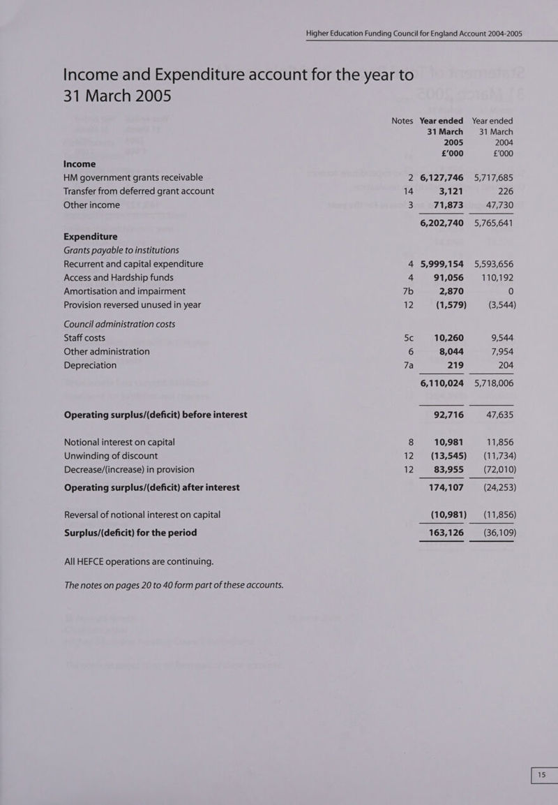 Income and Expenditure account for the year to 31 March 2005 Notes Yearended Year ended 31 March 31 March 2005 2004 £000 £000 Income HM government grants receivable 2 6,127,746 5,717,685 Transfer from deferred grant account 14 3,121 226 Other income 3 71,873 47,730 6,202,740 5,765,641 Expenditure Grants payable to institutions Recurrent and capital expenditure 4 5,999,154 5,593,656 Access and Hardship funds 4 91,056 110,192 Amortisation and impairment 7b 2,870 0 Provision reversed unused in year 12 (1,579) (3,544) Council administration costs Staff costs 5c 10,260 9,544 Other administration 6 8,044 7,954 Depreciation 7a 219 204 6,110,024 5,718,006 Operating surplus/(deficit) before interest 92,716 47,635 Notional interest on capital 8 10,981 11,856 Unwinding of discount 12. = (13,545) = (11,734) Decrease/(increase) in provision 12 83,955 (72,010) Operating surplus/(deficit) after interest 174,107 (24,253) Reversal of notional interest on capital (10,981) (11,856) Surplus/(deficit) for the period 163,126 (36,109) All HEFCE operations are continuing. The notes on pages 20 to 40 form part of these accounts.