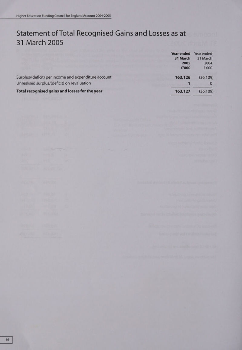 Statement of Total Recognised Gains and Losses as at 31 March 2005 Year ended 31 March 2005 £’000 Surplus/(deficit) per income and expenditure account 163,126 Unrealised surplus/(deficit) on revaluation 1 Total recognised gains and losses for the year 163,127 Year ended 31 March 2004 £000 (36,109) 0