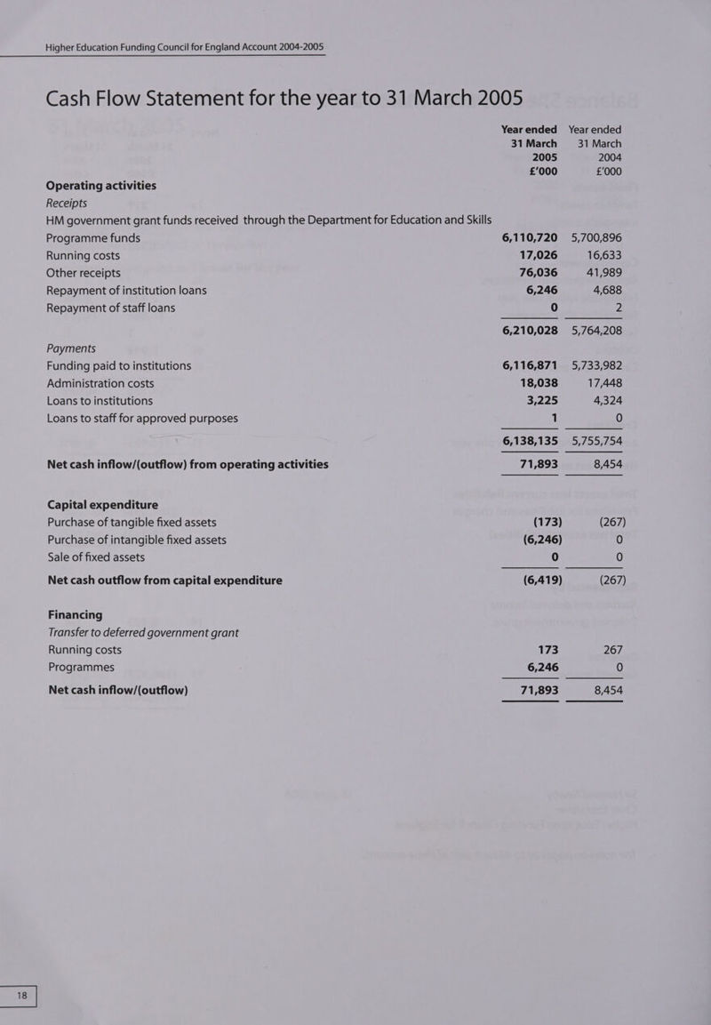 Operating activities Receipts Programme funds Running costs Other receipts Repayment of institution loans Repayment of staff loans Payments Funding paid to institutions Administration costs Loans to institutions Loans to staff for approved purposes Net cash inflow/(outflow) from operating activities Capital expenditure Purchase of tangible fixed assets Purchase of intangible fixed assets Sale of fixed assets Net cash outflow from capital expenditure Financing Transfer to deferred government grant Running costs Programmes Net cash inflow/(outflow) Year ended 31 March 2005 £000 6,110,720 17,026 76,036 6,246 0 6,116,871 18,038 3,225 1 (173) (6,246) 0 173 6,246 Year ended 31 March 2004 £'000 5,700,896 16,633 41,989 4,688 ve 5,733,982 17,448 4,324 0